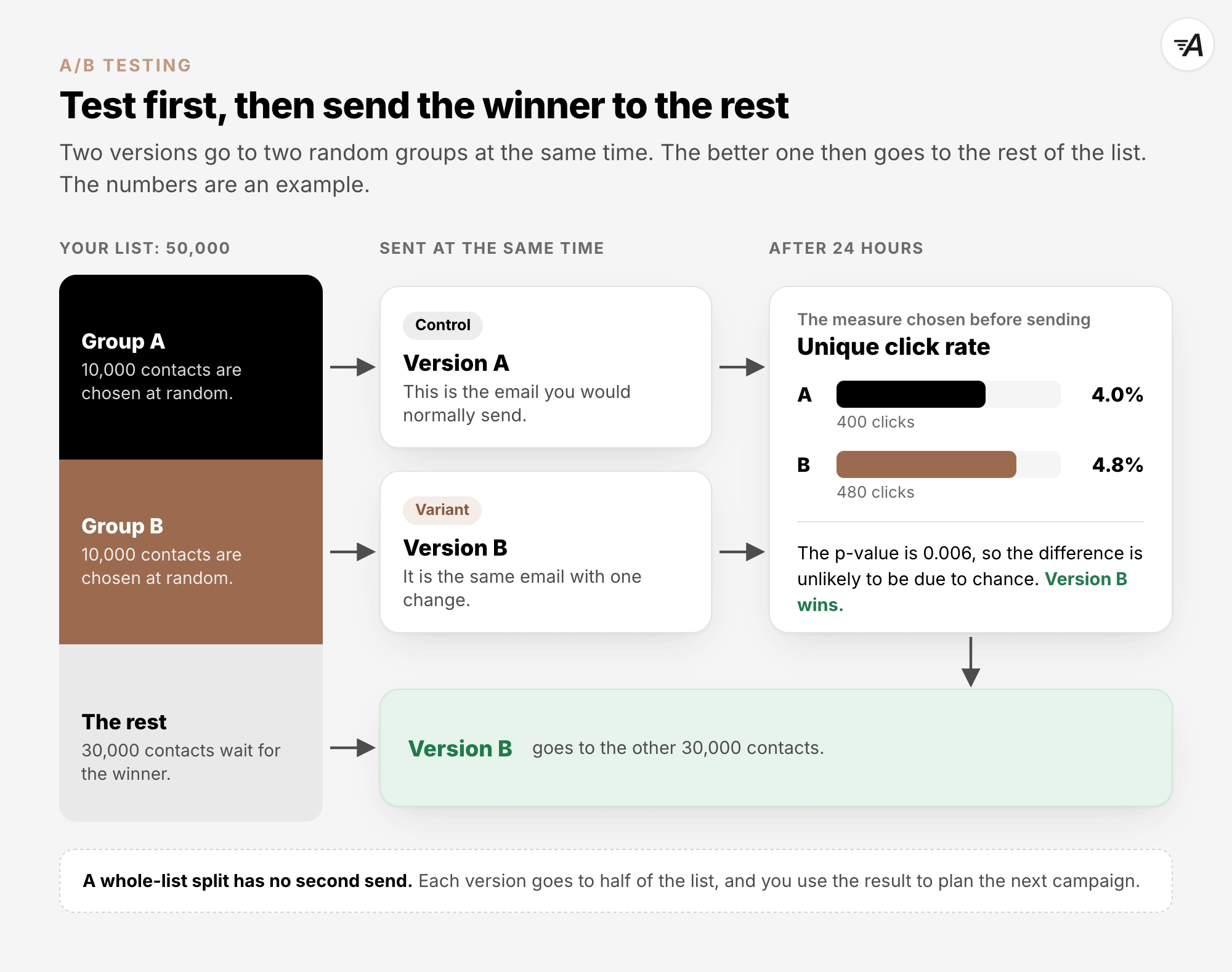 Test first, then send the winner to the rest. Two random groups of 10,000 contacts from a list of 50,000 get versions A and B at the same time. After 24 hours, version B has the higher unique click rate, 4.8% against 4.0% with a p-value of 0.006, and goes to the other 30,000 contacts.