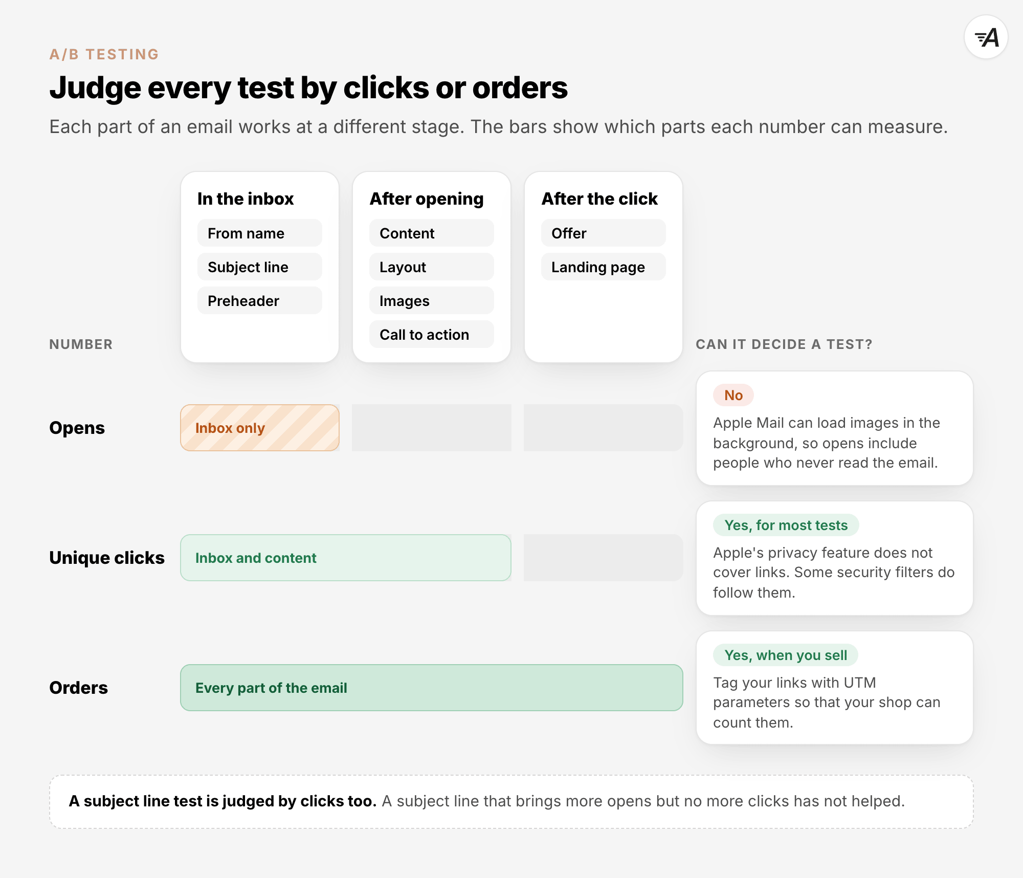 Judge every test by clicks or orders. The From name, subject line and preheader work in the inbox, the content after opening, and the offer and landing page after the click. Opens reflect only the inbox and include people who never read the email. Unique clicks reflect the inbox and the content. Orders reflect every part of the email.