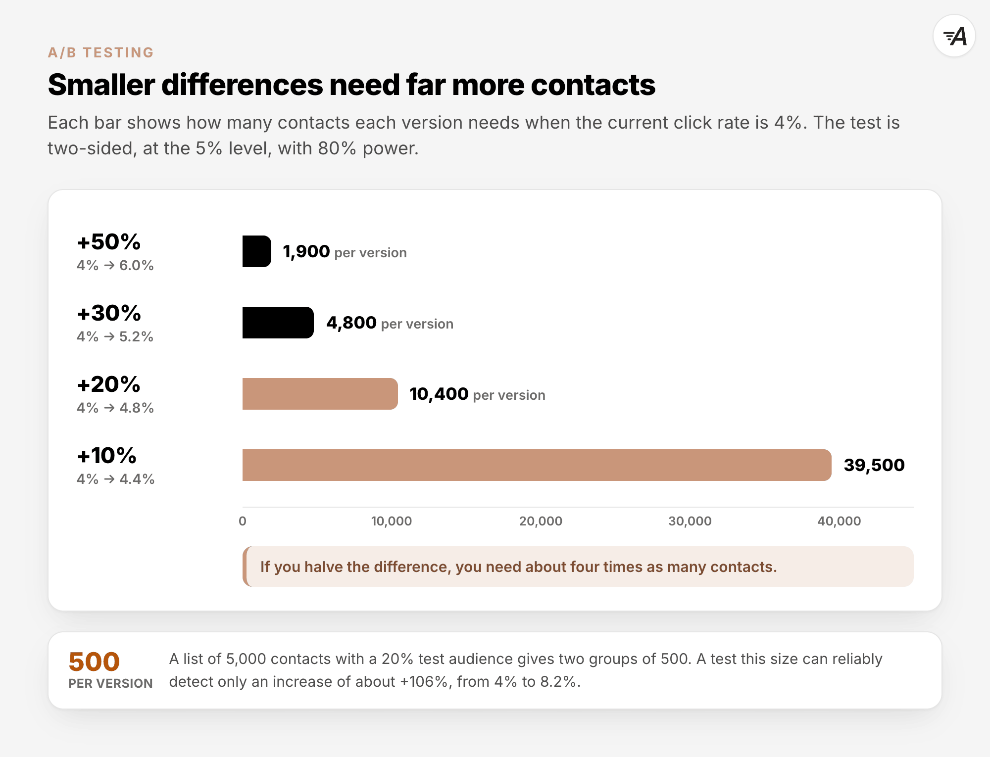 Smaller differences need far more contacts. At a 4% click rate, each version needs 1,900 contacts to detect an increase of 50%, 4,800 for 30%, 10,400 for 20% and 39,500 for 10%. Two groups of 500 can reliably detect only an increase of about 106%.