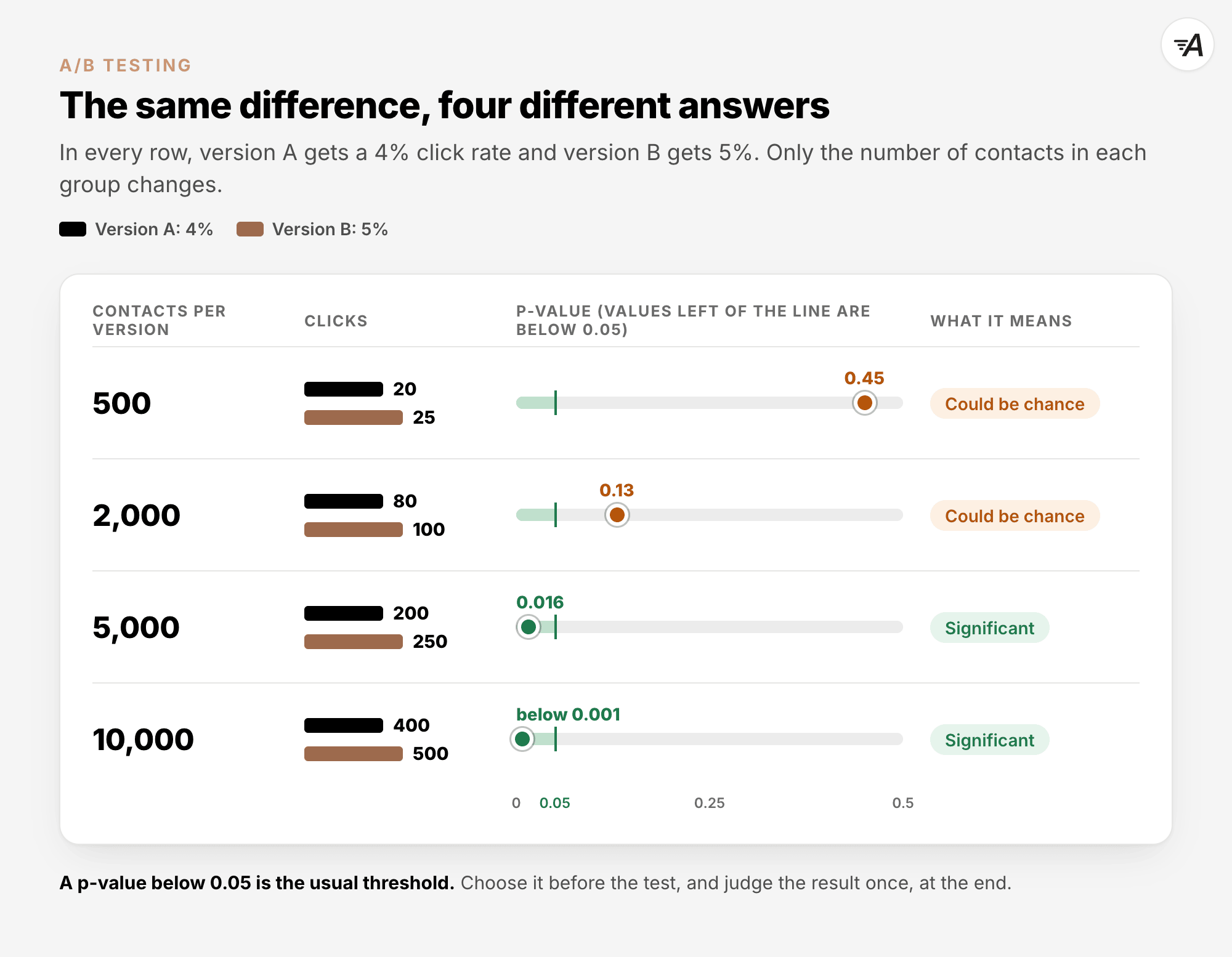 The same difference, four different answers. Version A gets a 4% click rate and version B gets 5% in every row. With 500 contacts per version the p-value is 0.45, and with 2,000 it is 0.13, so the difference could be chance. With 5,000 it is 0.016, and with 10,000 it is below 0.001, so the difference is significant.