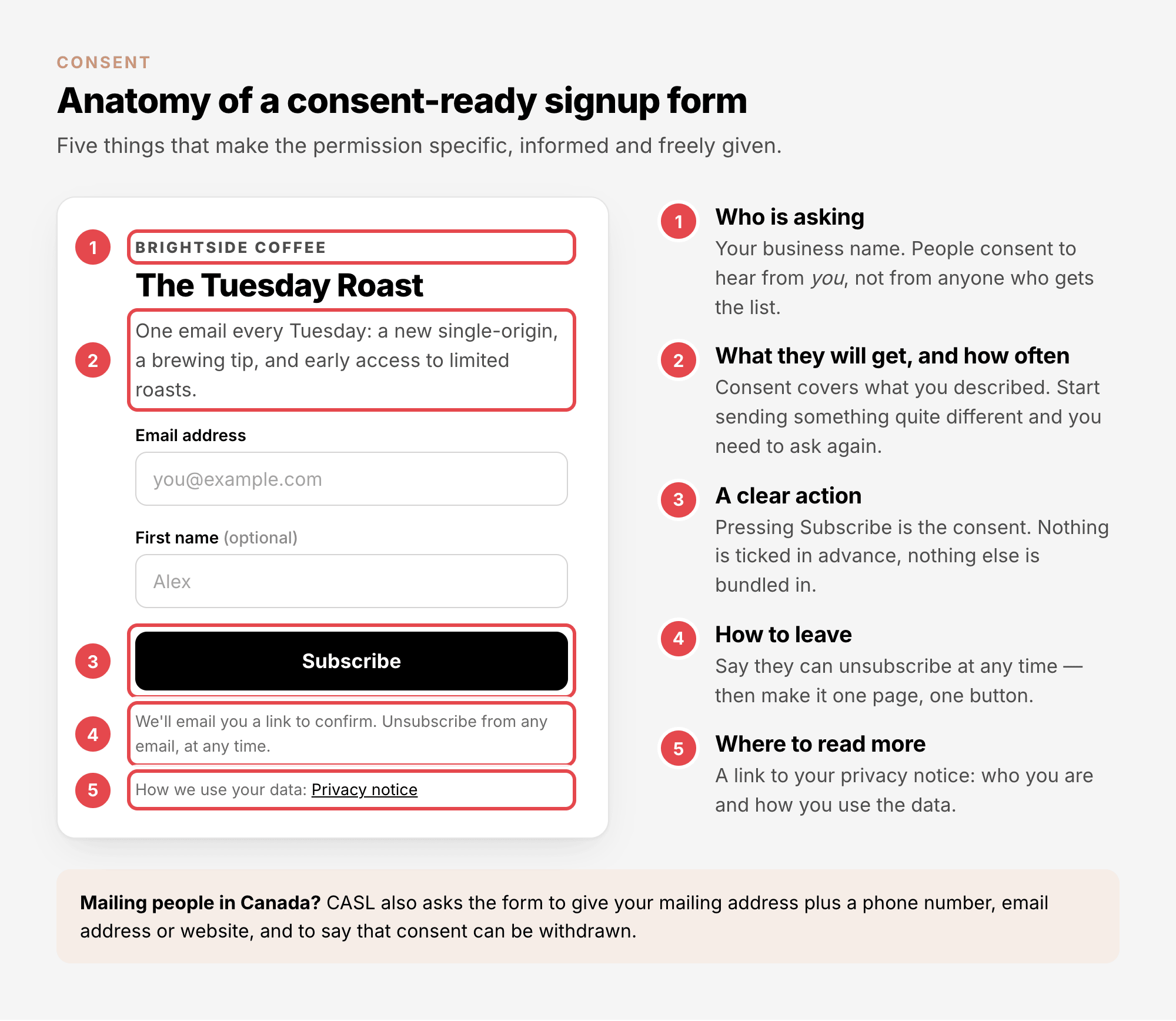 Anatomy of a consent-ready signup form: the sender's name, what subscribers will get and how often, the Subscribe button as the clear action, how to unsubscribe, and a link to the privacy notice