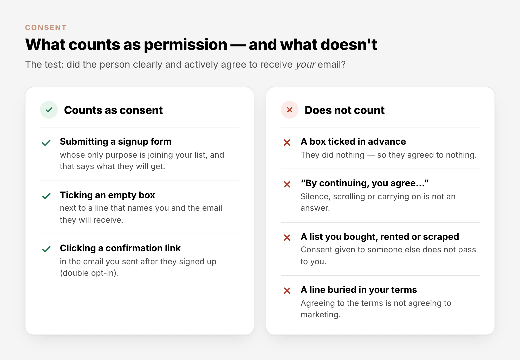 What counts as consent — submitting a signup form, ticking an empty box, clicking a confirmation link — and what does not: a box ticked in advance, "by continuing you agree", a bought or scraped list, a line buried in your terms