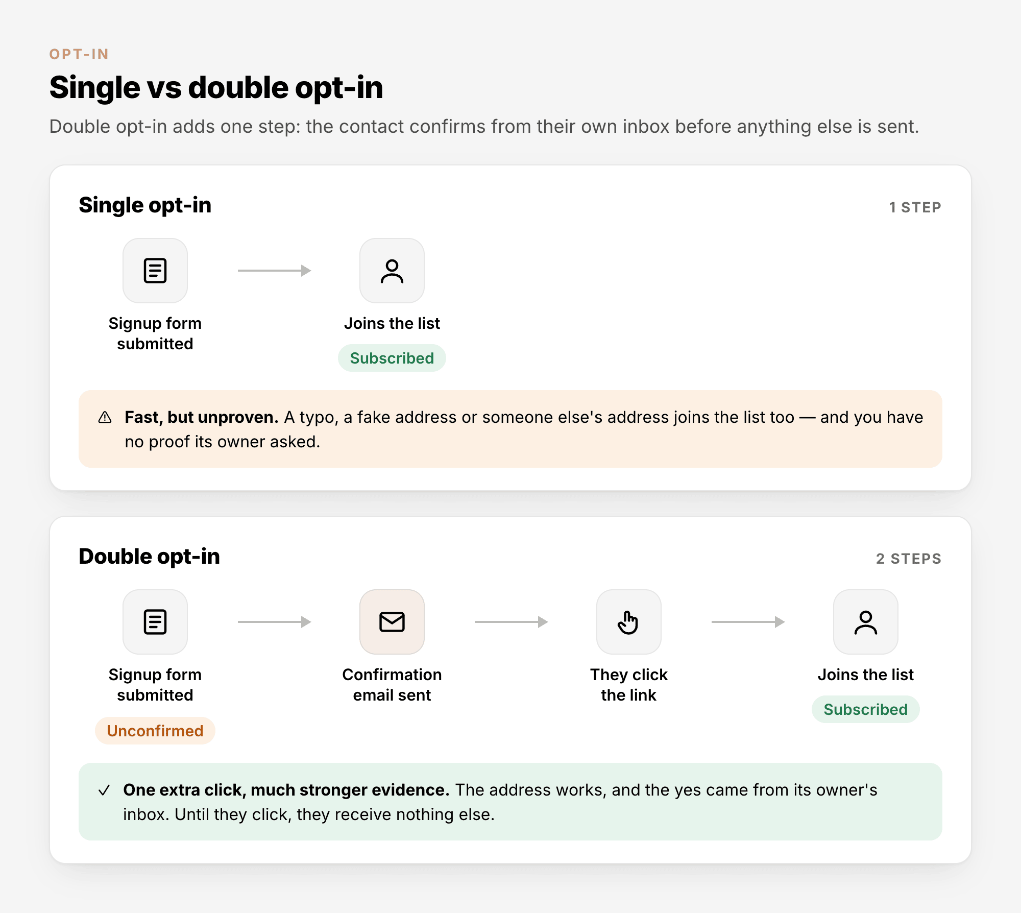 Single opt-in: form submitted, contact subscribed. Double opt-in: form submitted, contact unconfirmed, confirmation email sent, they click the link, contact subscribed