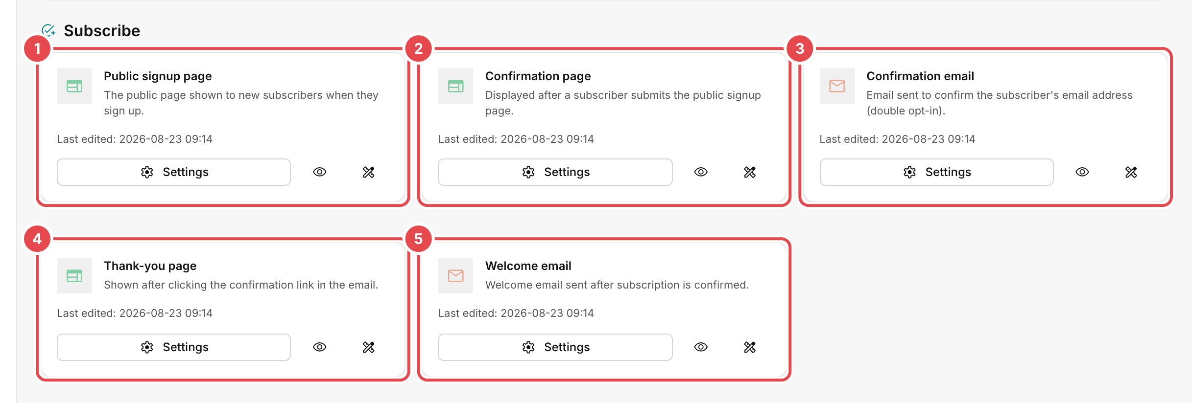 Forms / Pages, Subscribe section, numbered in the order a subscriber meets them: Public signup page, Confirmation page, Confirmation email, Thank-you page, Welcome email