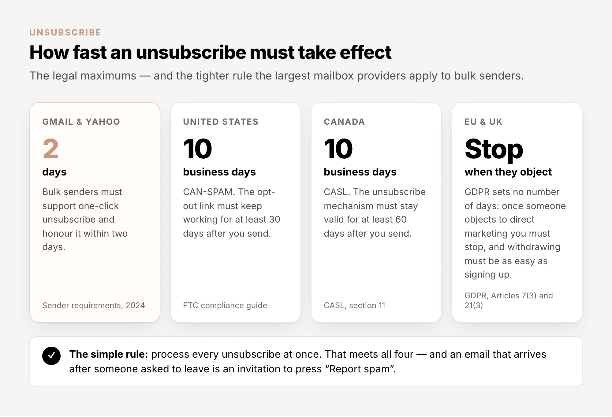 How fast an unsubscribe must take effect: Gmail and Yahoo 2 days for bulk senders, CAN-SPAM 10 business days, CASL 10 business days, GDPR stop when they object