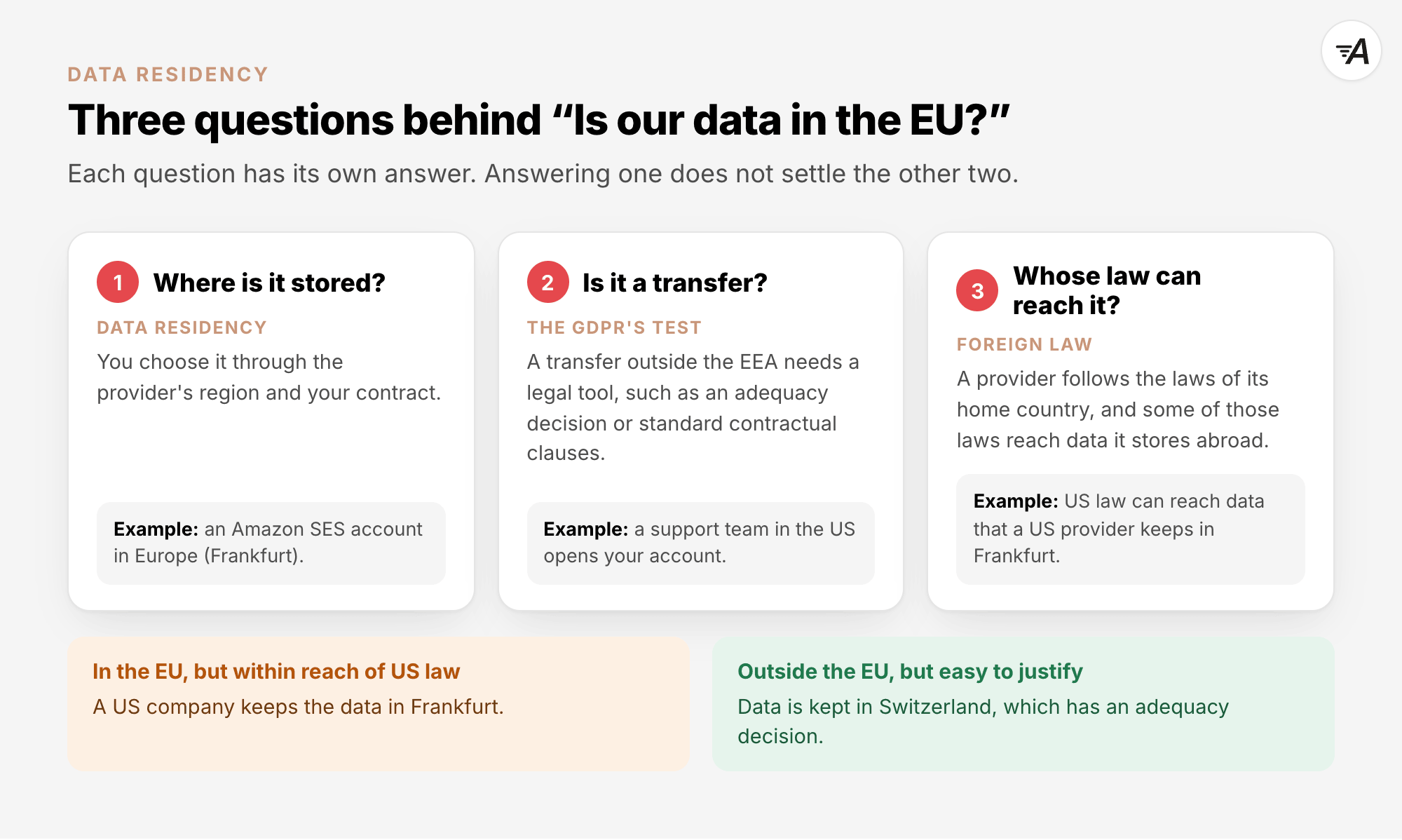 Three questions behind the question of whether data is in the EU. 1 Where is it stored? This is data residency: you choose it through the provider's region and your contract, for example an Amazon SES account in Europe (Frankfurt). 2 Is it a transfer? This is the GDPR's test: a transfer outside the EEA needs a legal tool, such as an adequacy decision or standard contractual clauses, for example when a support team in the US opens your account. 3 Whose law can reach it? A provider follows the laws of its home country, and some of those laws reach data it stores abroad: US law can reach data that a US provider keeps in Frankfurt. Two cases: data that a US company keeps in Frankfurt is in the EU but within reach of US law, and data kept in Switzerland, which has an adequacy decision, is outside the EU but easy to justify.
