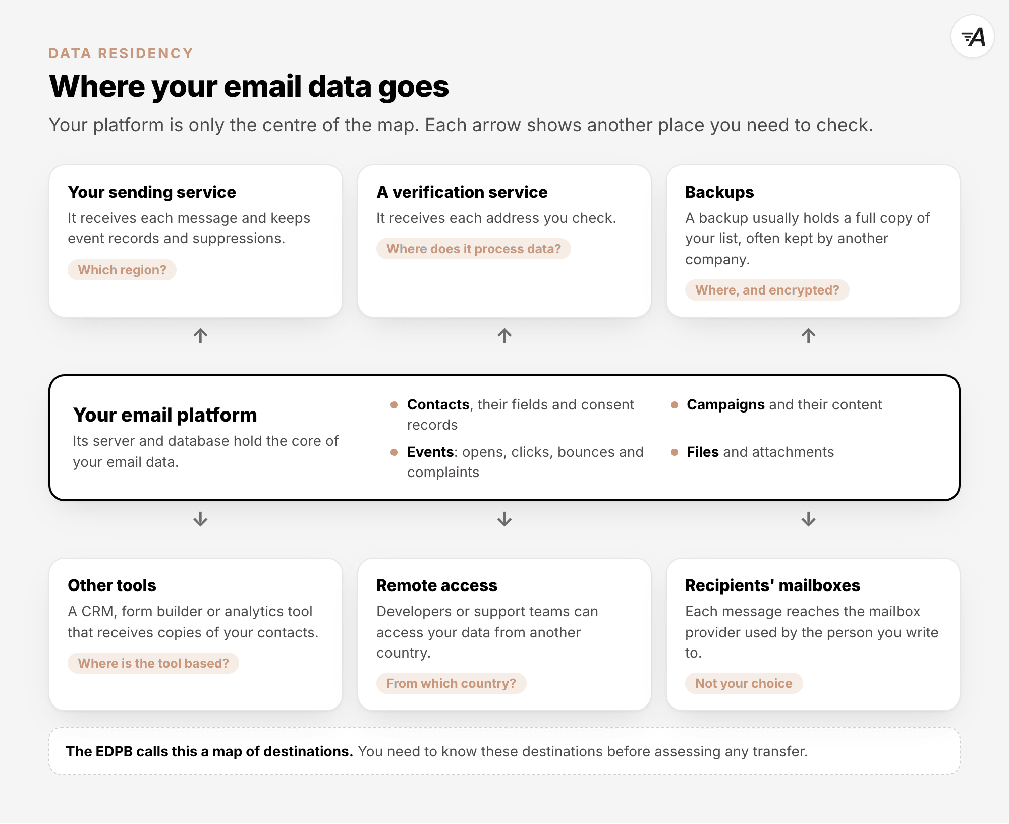 A map of where email data goes. Your email platform is in the centre: its server and database hold the core of your email data, with contacts, campaigns, events and files. Above it are your sending service, a verification service and backups. Below it are other tools such as a CRM, remote access by developers or support teams from another country, and the recipients' mailboxes, which are not your choice. The EDPB calls this a map of destinations, and you need to know them before assessing any transfer.