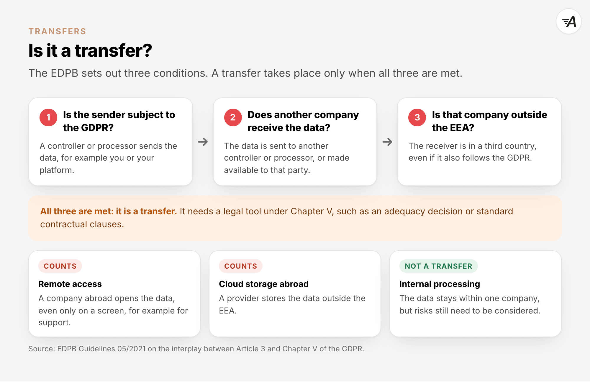 The EDPB sets out three conditions for a transfer: 1 the sender is subject to the GDPR, 2 another company receives the data or can access it, and 3 that company is outside the EEA. When all three are met, it is a transfer, and it needs a legal tool under Chapter V, such as an adequacy decision or standard contractual clauses. Remote access by a company abroad, even only on a screen, and cloud storage abroad count. Internal processing within one company is not a transfer, but its risks still need to be considered.