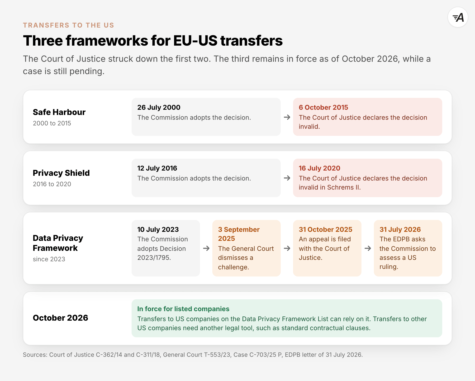 Three frameworks for EU-US transfers. Safe Harbour, adopted on 26 July 2000, was declared invalid on 6 October 2015. Privacy Shield, adopted on 12 July 2016, was declared invalid on 16 July 2020 in Schrems II. The Data Privacy Framework rests on Decision 2023/1795 of 10 July 2023. The General Court dismissed a challenge on 3 September 2025, an appeal was filed with the Court of Justice on 31 October 2025, and on 31 July 2026 the EDPB asked the Commission to assess a US ruling. In October 2026 it is in force for companies on the Data Privacy Framework List, and transfers to other US companies need another legal tool, such as standard contractual clauses.