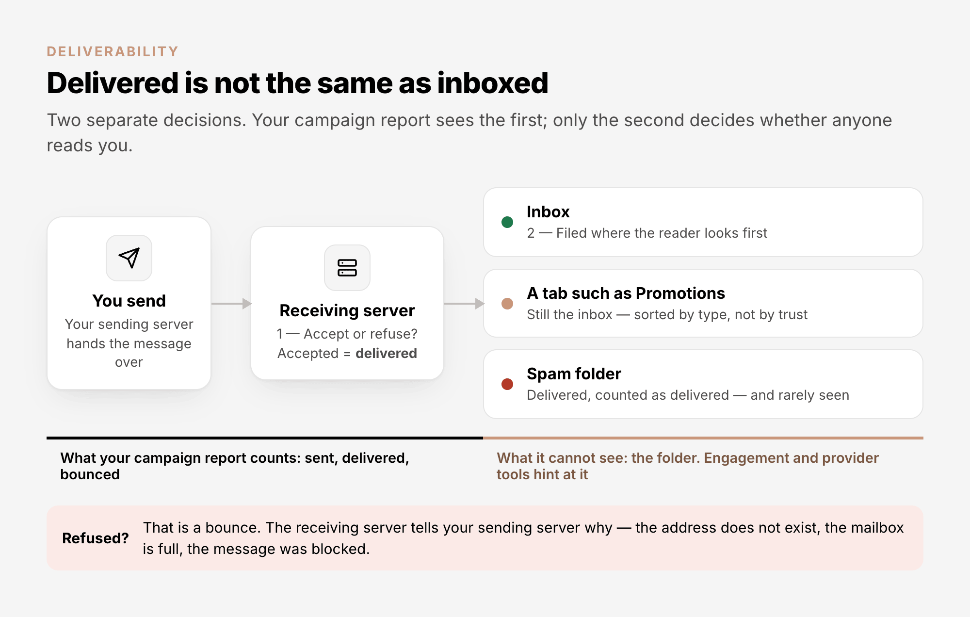 Delivered is not the same as inboxed: the receiving server accepts or refuses; an accepted message is filed in the inbox, a tab such as Promotions, or the spam folder — and the campaign report only sees the first step