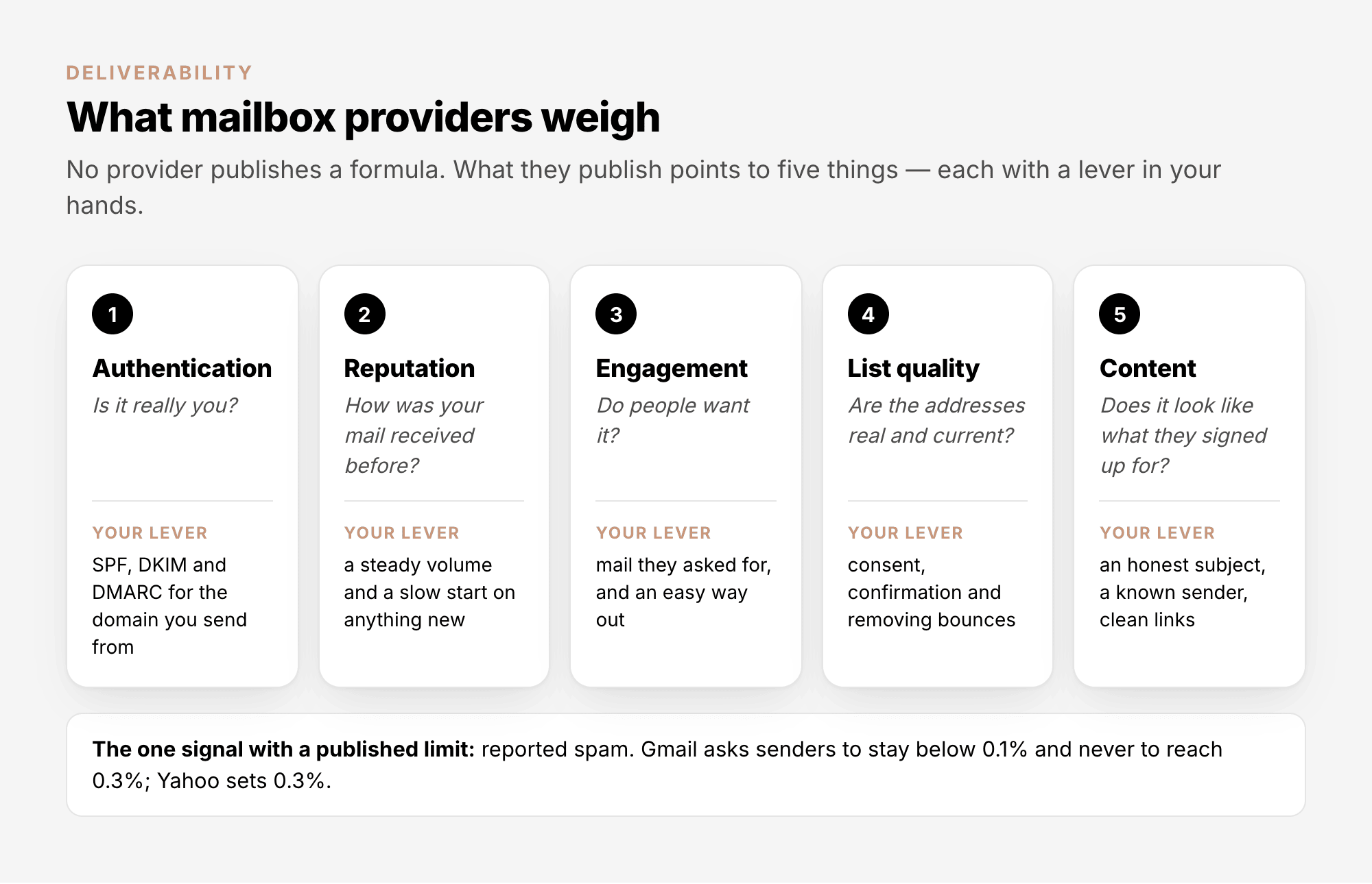 What mailbox providers weigh: authentication, reputation, engagement, list quality and content — and the lever you control for each