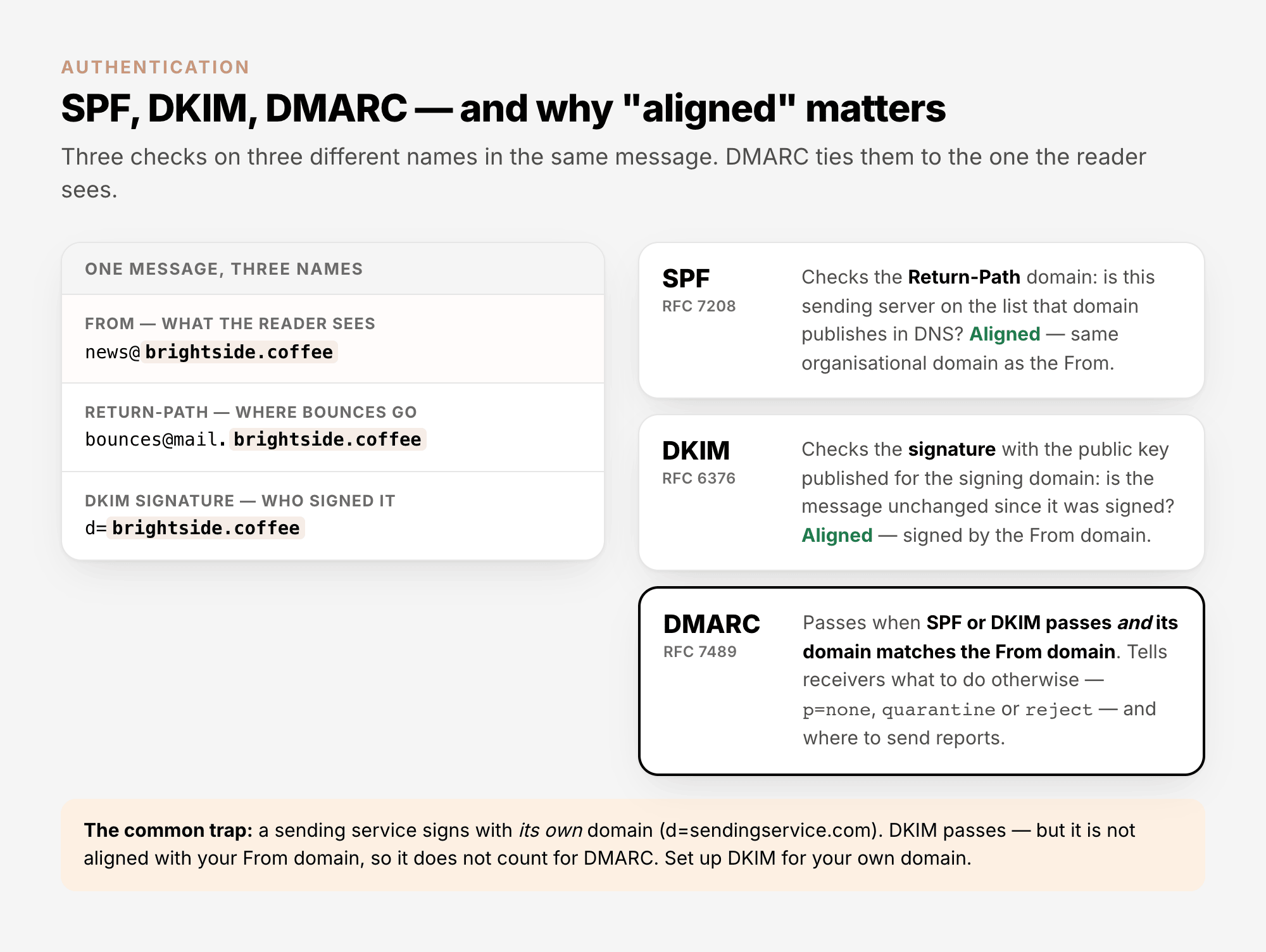 One message, three names: the From domain the reader sees, the Return-Path domain SPF checks, the DKIM signing domain — and DMARC passes only when SPF or DKIM passes for a domain aligned with the From