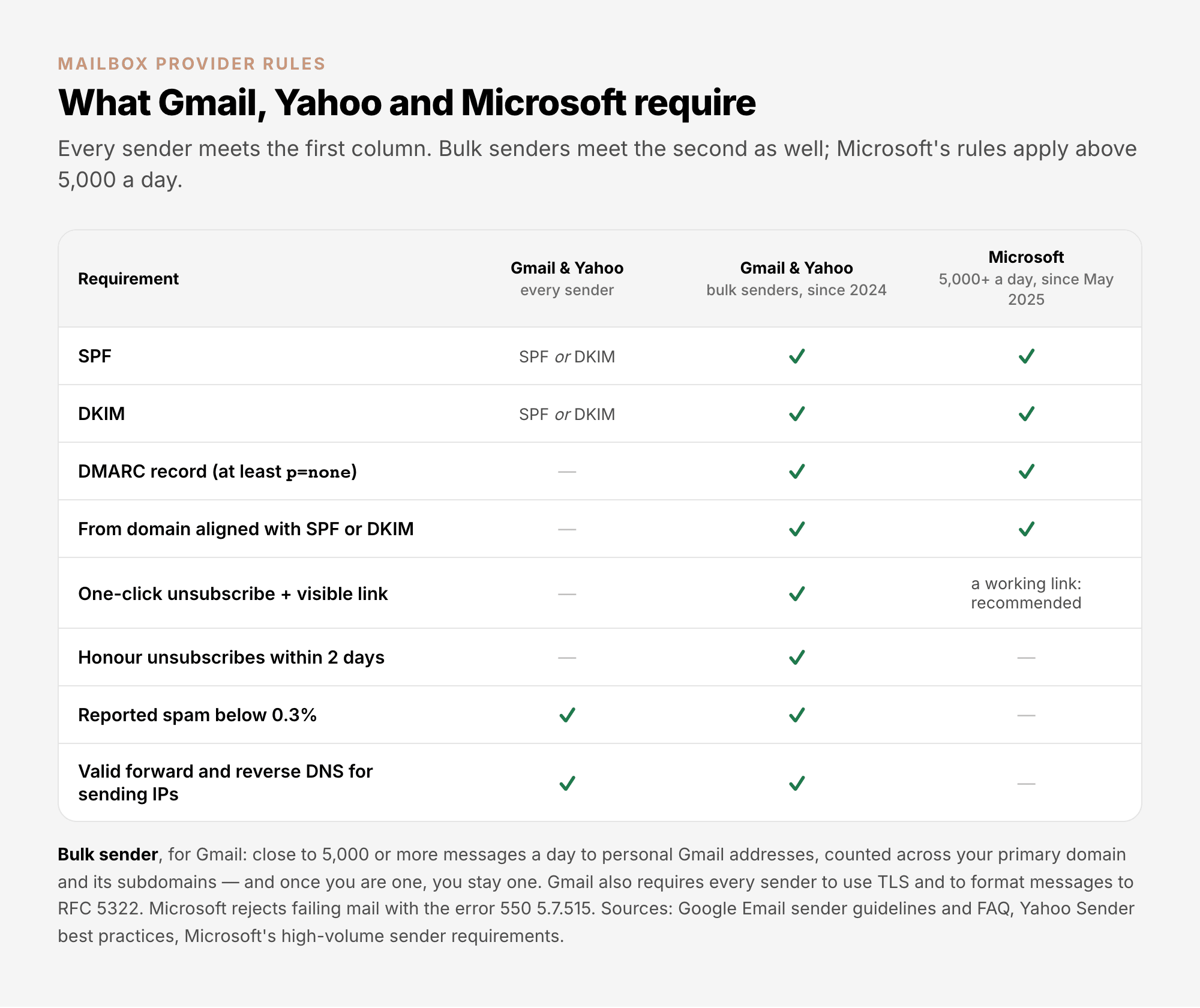 What Gmail, Yahoo and Microsoft require: every sender needs SPF or DKIM, a spam rate below 0.3% and valid forward and reverse DNS; bulk senders also need SPF and DKIM, a DMARC record, alignment, one-click unsubscribe and unsubscribes honoured within 2 days; Microsoft requires SPF, DKIM, DMARC and alignment from senders of more than 5,000 messages a day