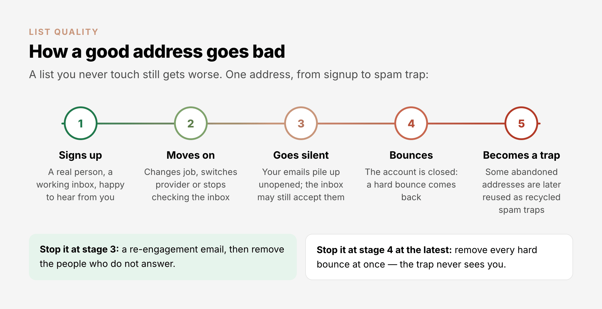 How a good address goes bad, in five stages: it signs up, the person moves on, the address goes silent, it hard-bounces, and it may be reused as a spam trap — stop it at stage 3 with a re-engagement email, or at stage 4 at the latest by removing hard bounces