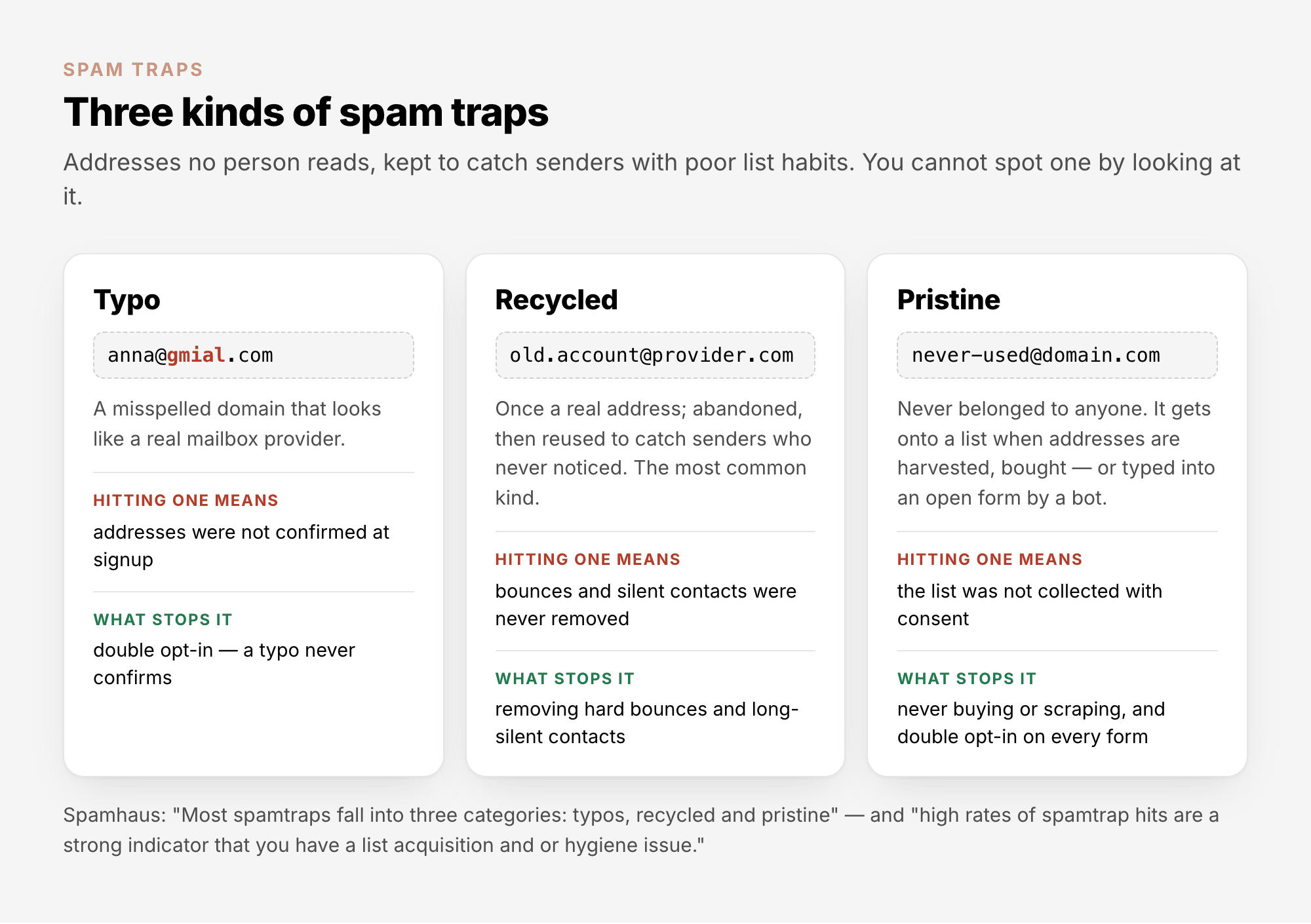 Three kinds of spam traps: typo traps (a misspelled provider domain), recycled traps (abandoned addresses turned back on, the most common kind) and pristine traps (addresses that never belonged to anyone) — with what hitting each one says about a list, and what prevents it