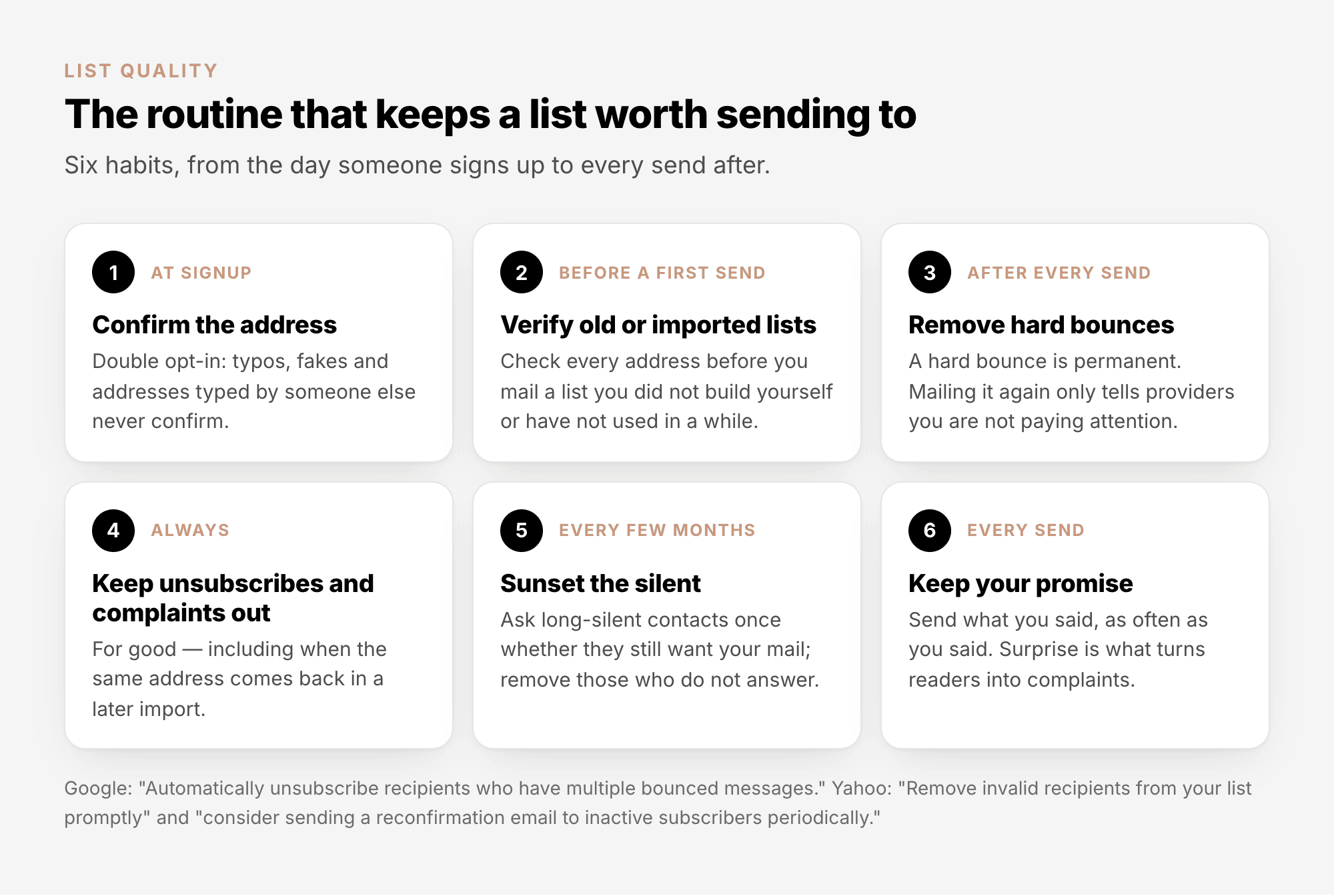 The list-hygiene routine in six habits: confirm the address at signup, verify old or imported lists before a first send, remove hard bounces after every send, keep unsubscribes and complaints out for good, sunset silent contacts every few months, and send what you promised