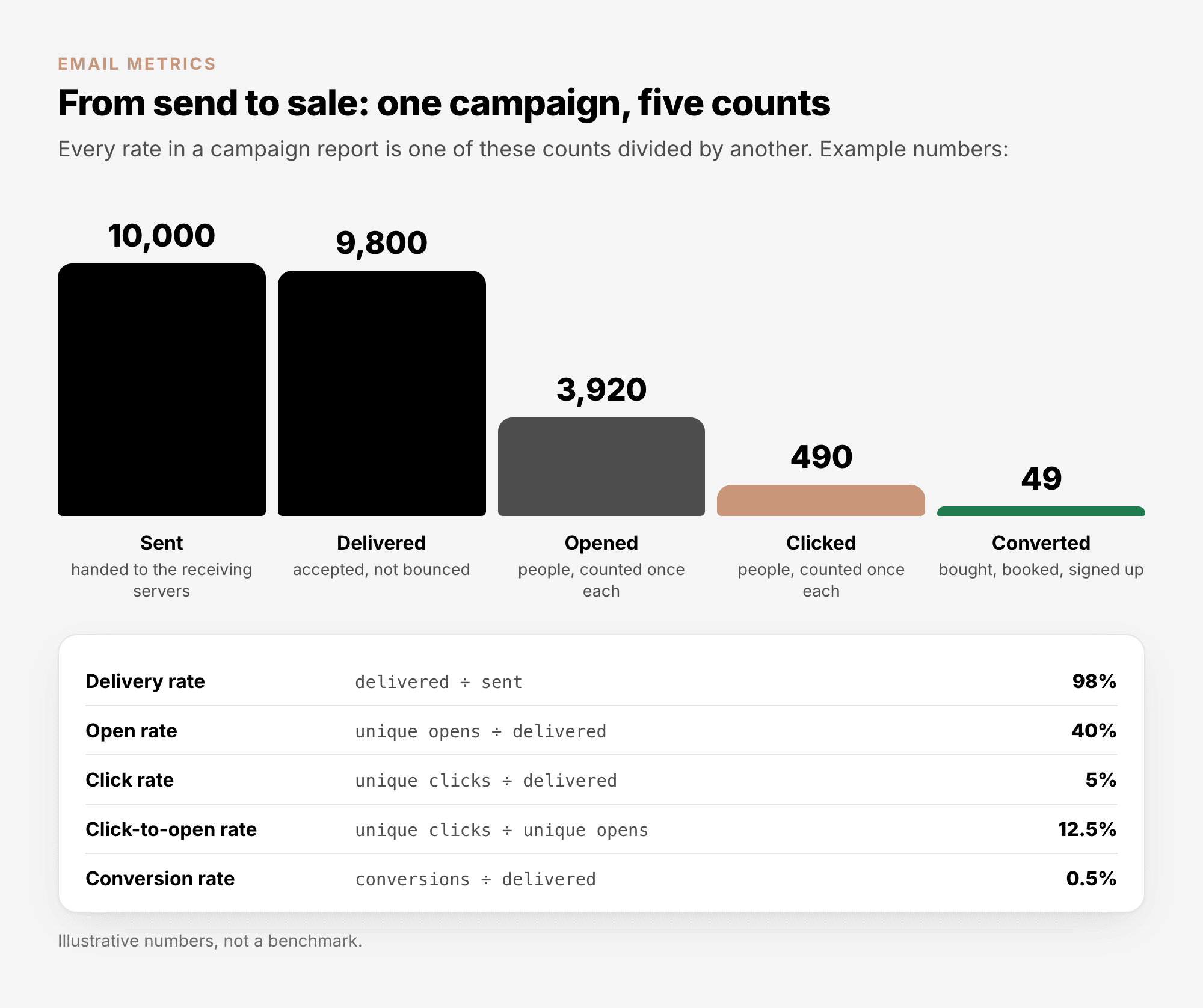 From send to sale: 10,000 sent, 9,800 delivered, 3,920 opened, 490 clicked, 49 converted, and the five rates built from them: delivery rate, open rate, click rate, click-to-open rate and conversion rate