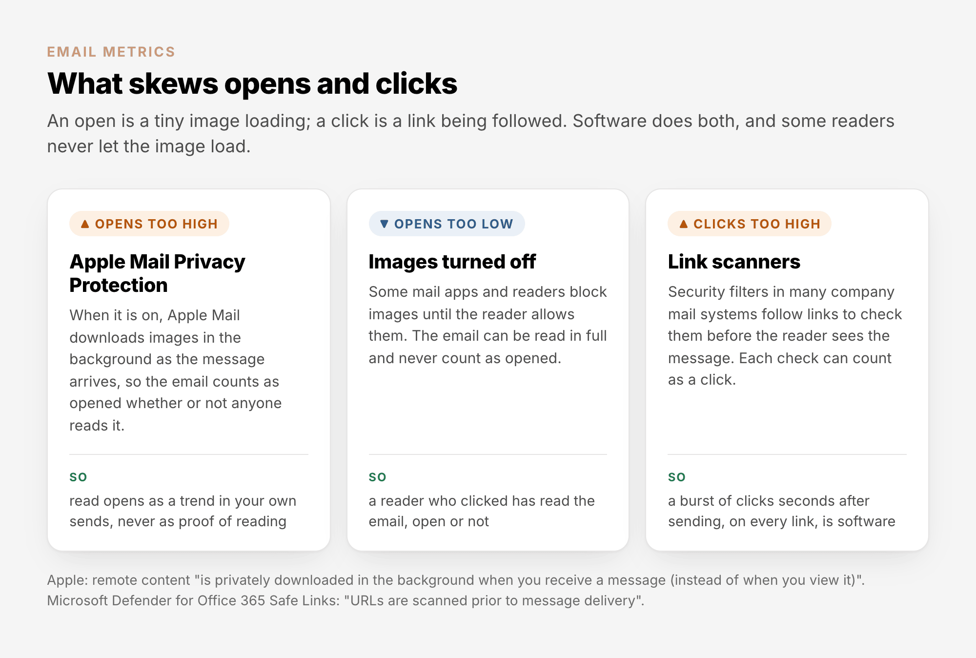 What skews opens and clicks: Apple Mail Privacy Protection makes opens too high, images turned off make opens too low, and link scanners make clicks too high