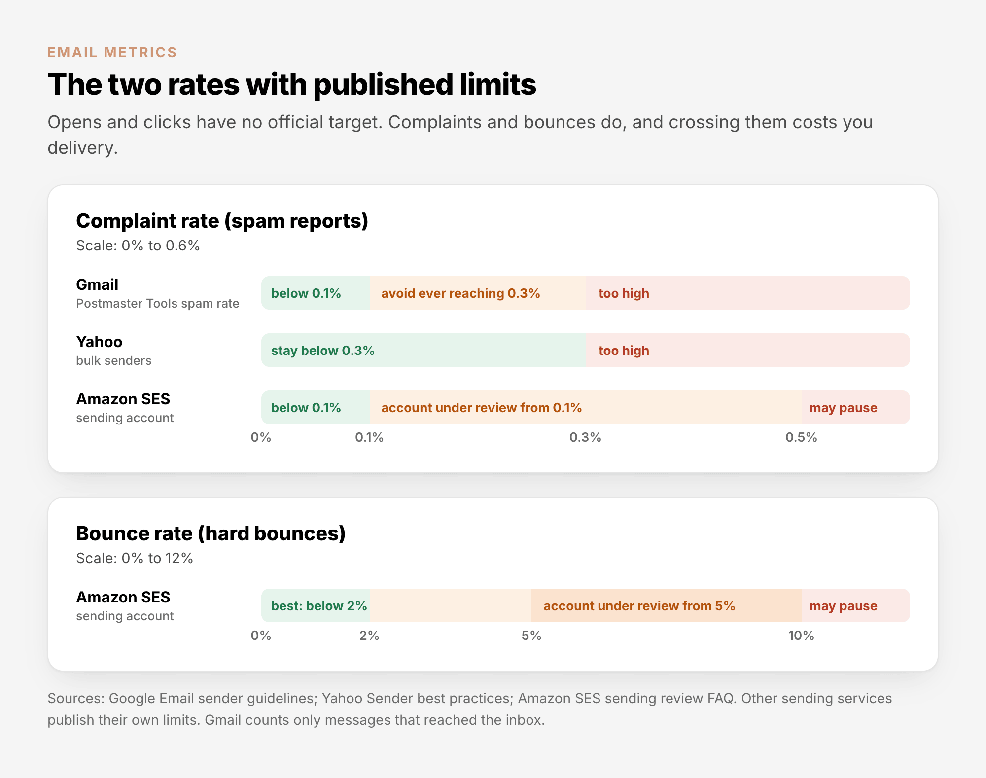 The two rates with published limits: complaint rate limits from Gmail (below 0.1%, never 0.3%), Yahoo (below 0.3%) and Amazon SES (review from 0.1%, may pause at 0.5%), and the Amazon SES bounce rate limits (best below 2%, review from 5%, may pause at 10%)