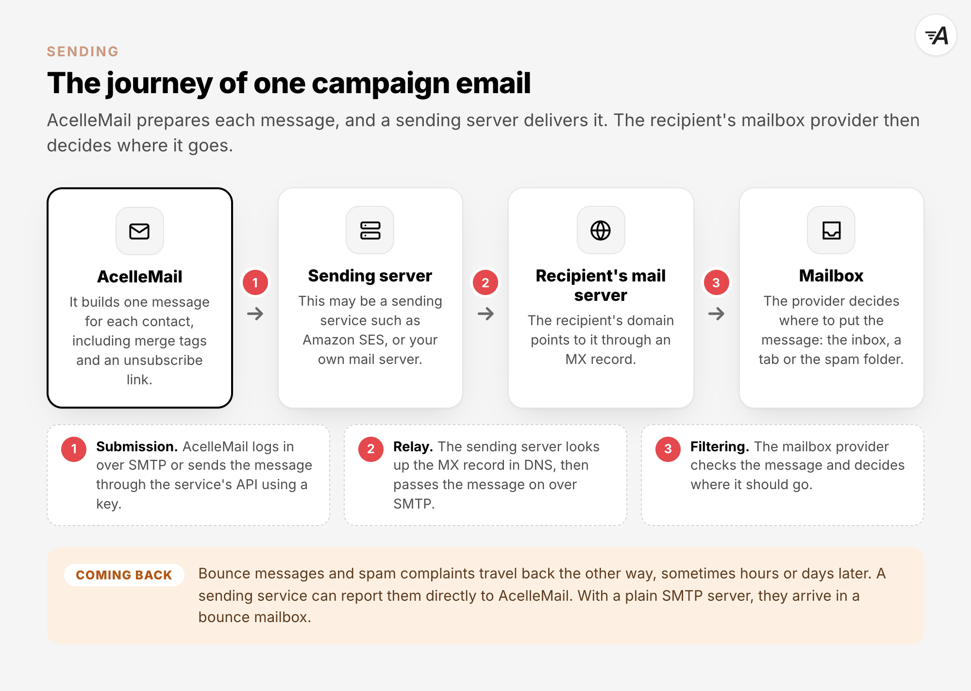 The journey of one campaign email. AcelleMail builds one message for each contact and hands it to a sending server, such as Amazon SES or your own mail server. The sending server finds the recipient's mail server through its MX record and passes the message on over SMTP. The mailbox provider then puts it in the inbox, in a tab or in the spam folder. Bounces and complaints come back later, as a report from the sending service or in a bounce mailbox.