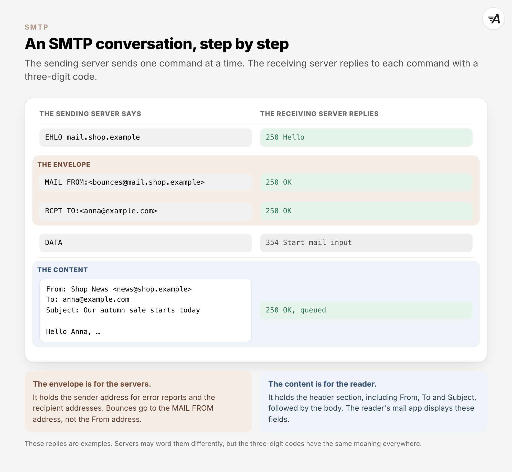 An SMTP conversation. The sending server says EHLO, then MAIL FROM with a bounce address and RCPT TO with the recipient, and the receiving server answers 250 to each. After DATA and the answer 354, the message follows with its From, To and Subject headers, and the server answers 250 OK, queued. MAIL FROM and RCPT TO form the envelope for the servers. The headers and the body form the content for the reader.