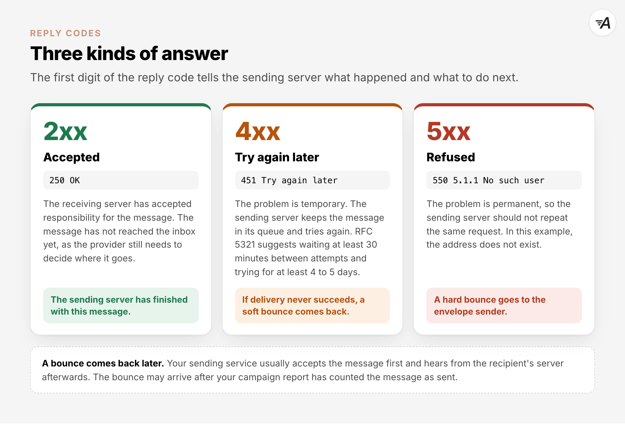 Three kinds of answer. A reply that starts with 2, such as 250 OK, means accepted, and the provider's filtering comes next. A reply that starts with 4, such as 451, means try again later, and the sending server retries for days. A reply that starts with 5, such as 550 5.1.1, means refused, and a hard bounce goes to the envelope sender. A bounce can arrive after the campaign report has counted the message as sent.