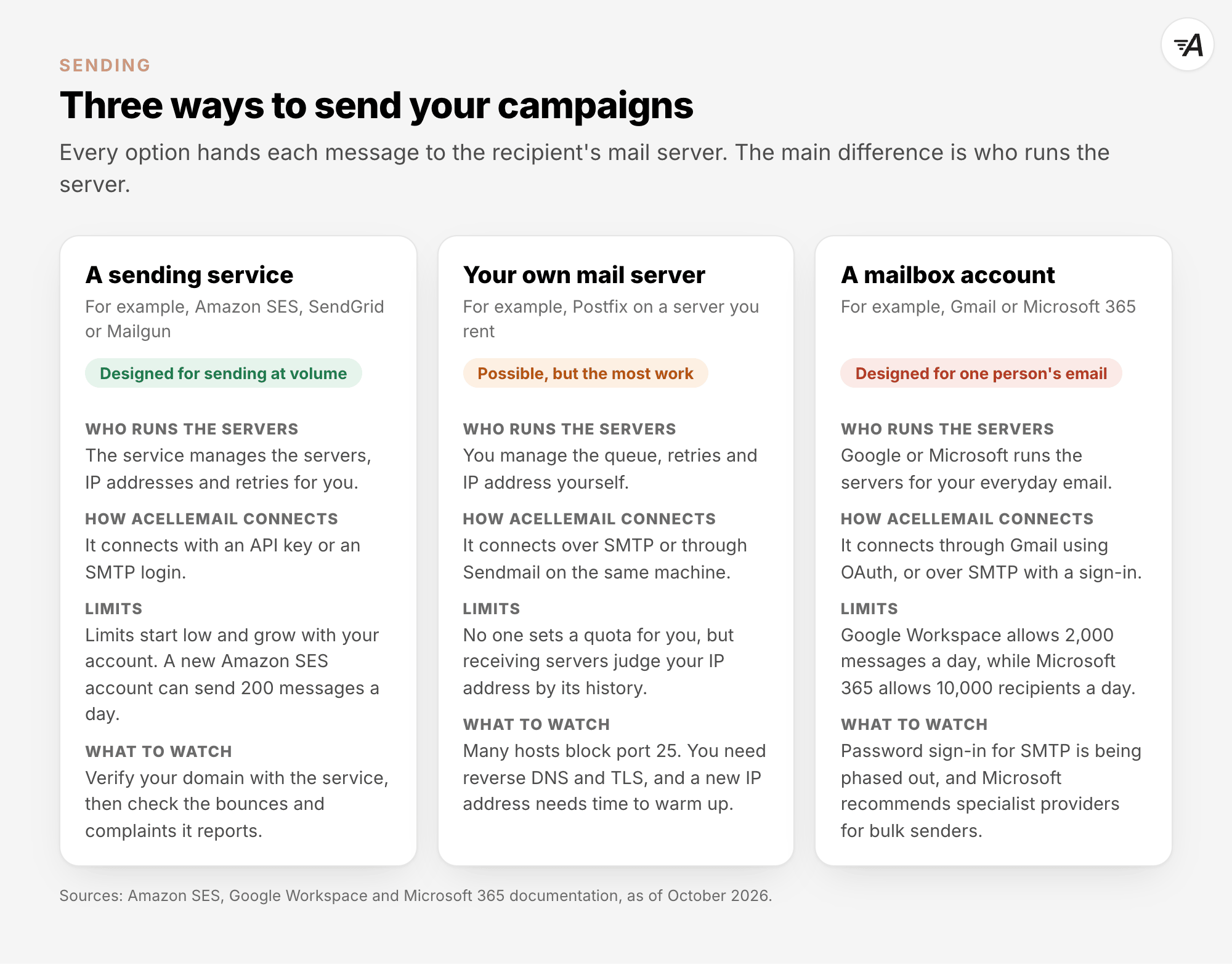 Three ways to send your campaigns. A sending service such as Amazon SES runs the servers and the retries, and its limits start low and grow. Your own mail server, such as Postfix, is the most work: many hosts block port 25, and you need reverse DNS, TLS and a warm-up. A mailbox account such as Gmail or Microsoft 365 is made for one person's email, with limits of 2,000 messages a day in Google Workspace and 10,000 recipients a day in Microsoft 365.