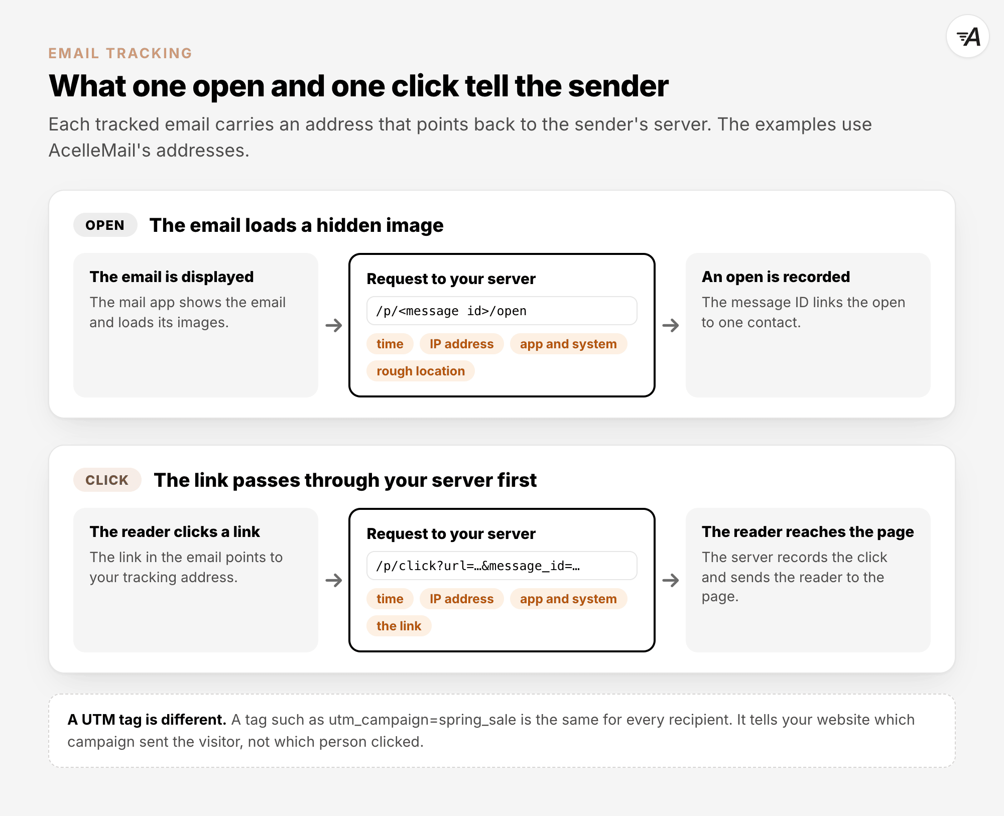 What one open and one click tell the sender. For an open, the email loads a hidden image from your server, and the server records the time, the IP address, the app and system, and a rough location. For a click, the link passes through your server, which records the click and sends the reader on to the page. A UTM tag is the same for every recipient and does not identify the person.