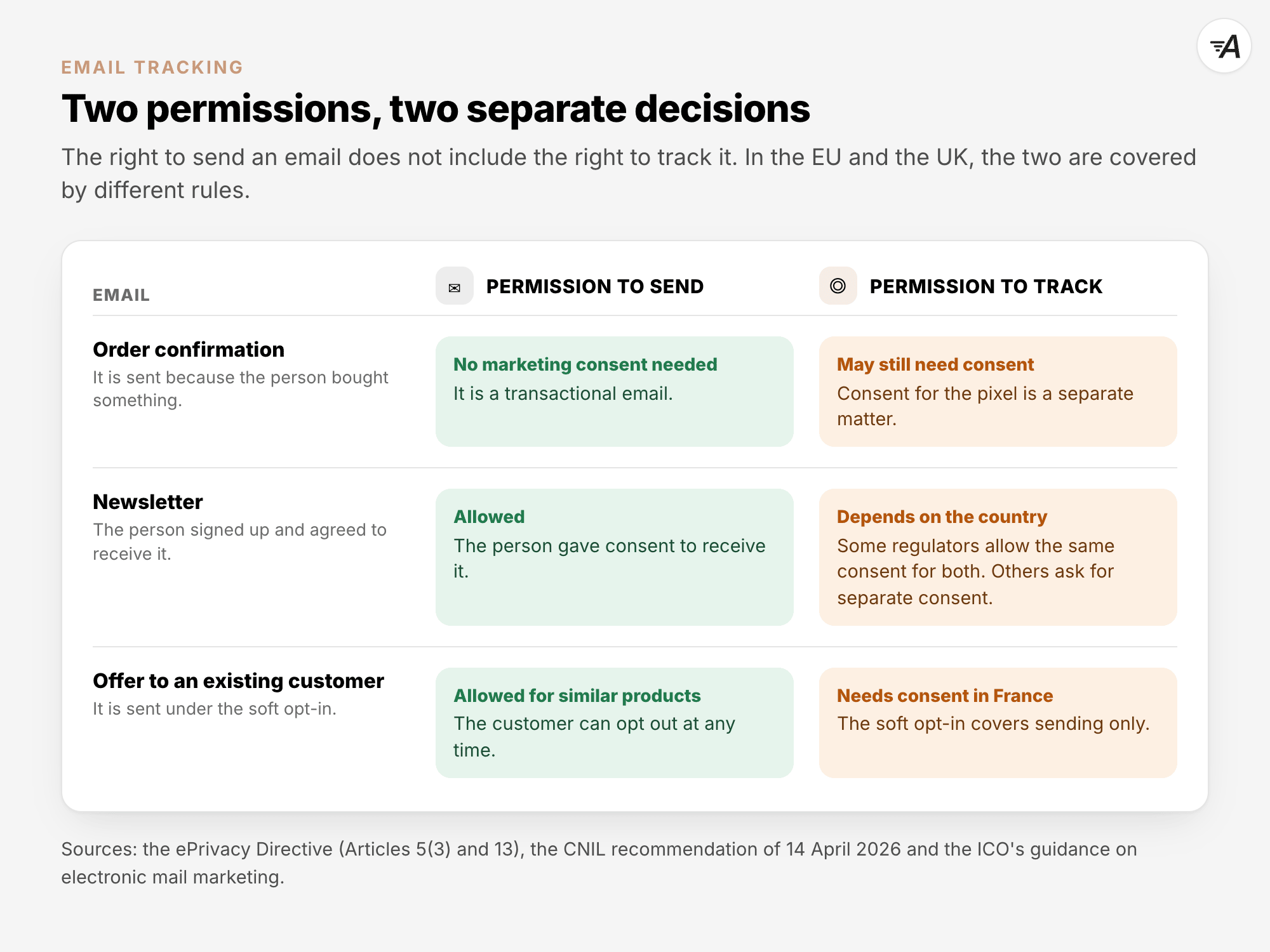 Two permissions, two separate decisions. An order confirmation needs no marketing consent to send, but its pixel may still need consent. A newsletter the person signed up for may be sent, and whether it may be tracked depends on the country. An offer sent to an existing customer under the soft opt-in may be sent, but tracking it needs consent in France.