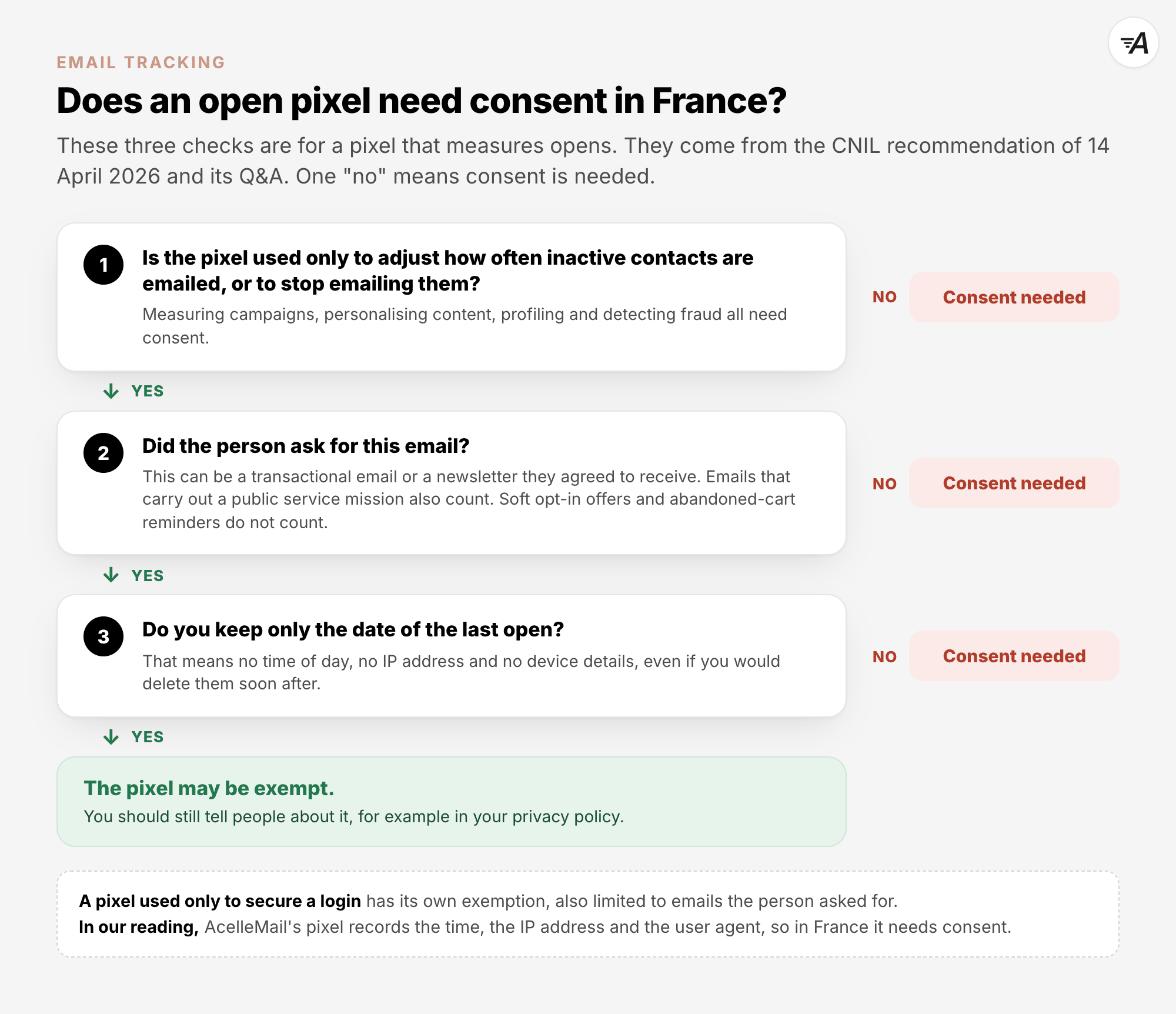 Does an open pixel need consent in France? Three checks for a pixel that measures opens. Is the pixel used only to adjust how often inactive contacts are emailed, or to stop emailing them? Did the person ask for this email? Do you keep only the date of the last open, with no time, IP address or device details? One no means consent is needed, and three yeses mean the pixel may be exempt. A pixel used only to secure a login has its own exemption. In our reading, AcelleMail's pixel needs consent in France.