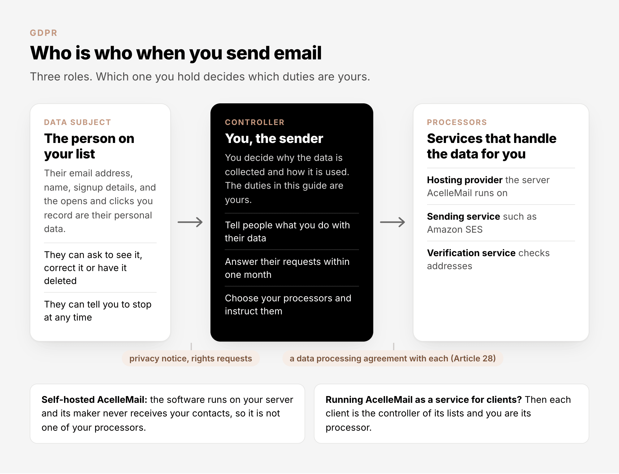 Who is who when you send email: the data subject is the person on your list; the controller is you, the sender, who decides why and how the data is used; processors are the services that handle the data for you, such as your hosting provider, sending service and verification service. You owe the data subject a privacy notice and answers to their requests, and you need a data processing agreement with each processor