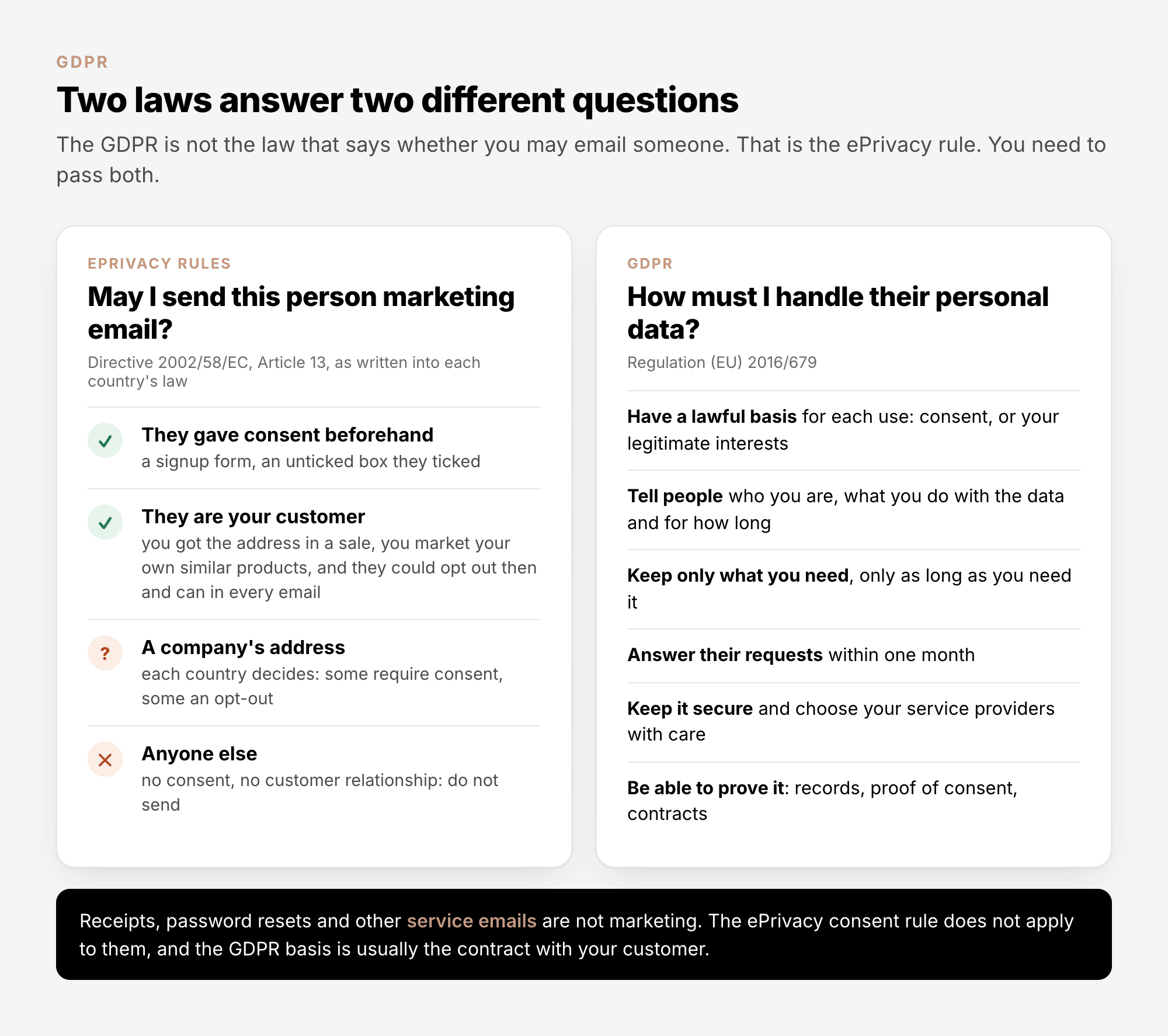 Two laws answer two different questions. The ePrivacy rules answer "May I send this person marketing email?": yes if they gave consent beforehand, yes if they are your customer and you market your own similar products with an opt-out, it depends on the country for a company's address, and no for anyone else. The GDPR answers "How must I handle their personal data?": have a lawful basis, tell people, keep only what you need, answer their requests within one month, keep it secure, and be able to prove it