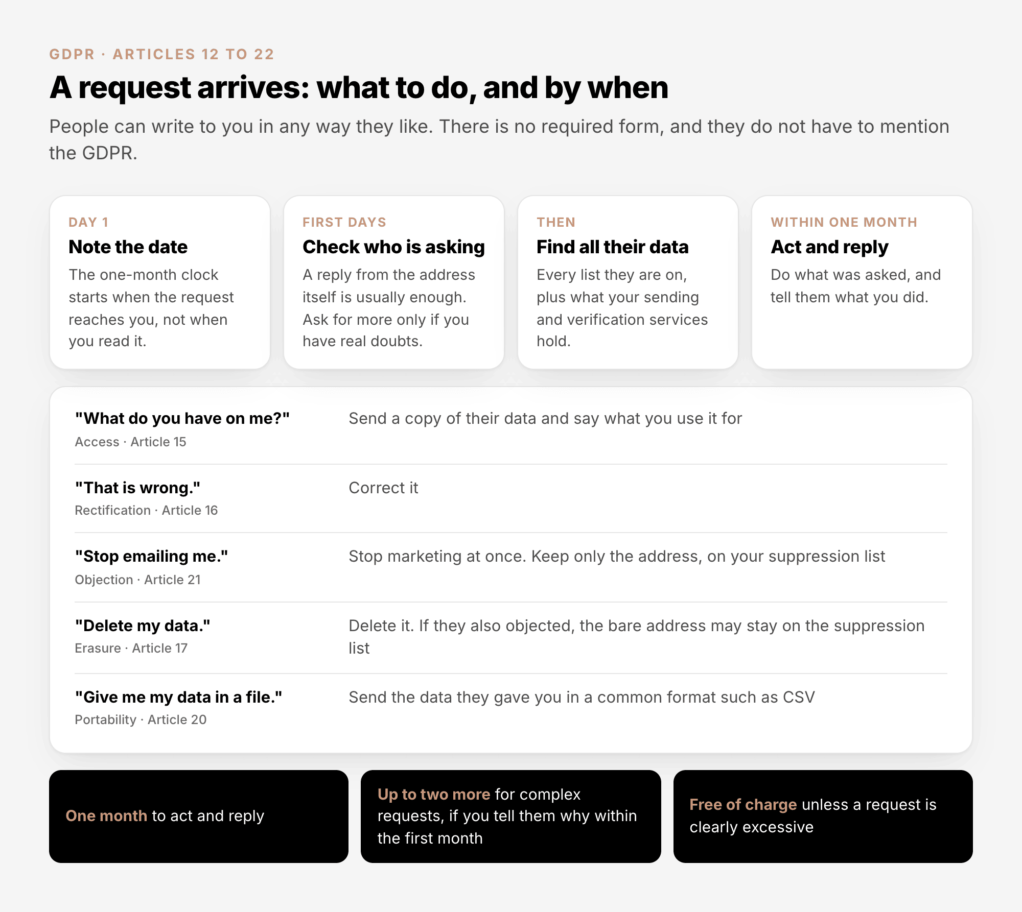 A request arrives: note the date, check who is asking, find all their data, then act and reply within one month. Access: send a copy of their data. Rectification: correct it. Objection: stop marketing at once and keep only the address on your suppression list. Erasure: delete it, keeping the bare address suppressed if they also objected. Portability: send the data in a common format such as CSV. The deadline can be extended by two months for complex requests, and requests are free of charge