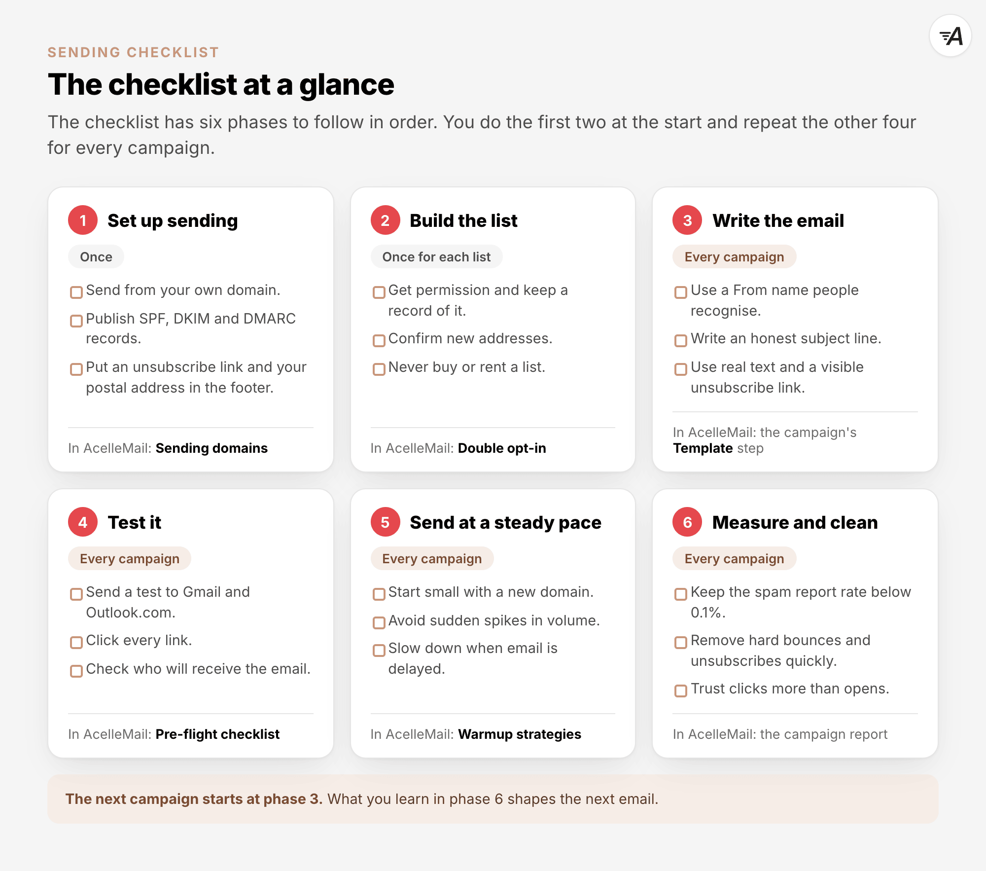 The sending checklist at a glance, in six phases. 1 Set up sending, once: send from your own domain, publish SPF, DKIM and DMARC records, and put an unsubscribe link and your postal address in the footer. In AcelleMail: Sending domains. 2 Build the list, once for each list: get permission and keep a record of it, confirm new addresses, and never buy or rent a list. In AcelleMail: Double opt-in. 3 Write the email, every campaign: use a From name people recognise, write an honest subject line, and use real text and a visible unsubscribe link. In AcelleMail: the campaign's Template step. 4 Test it, every campaign: send a test to Gmail and Outlook.com, click every link, and check who will receive the email. In AcelleMail: Pre-flight checklist. 5 Send at a steady pace, every campaign: start small with a new domain, avoid sudden spikes in volume, and slow down when email is delayed. In AcelleMail: Warmup strategies. 6 Measure and clean, every campaign: keep the spam report rate below 0.1%, remove hard bounces and unsubscribes quickly, and trust clicks more than opens. In AcelleMail: the campaign report. The next campaign starts at phase 3.