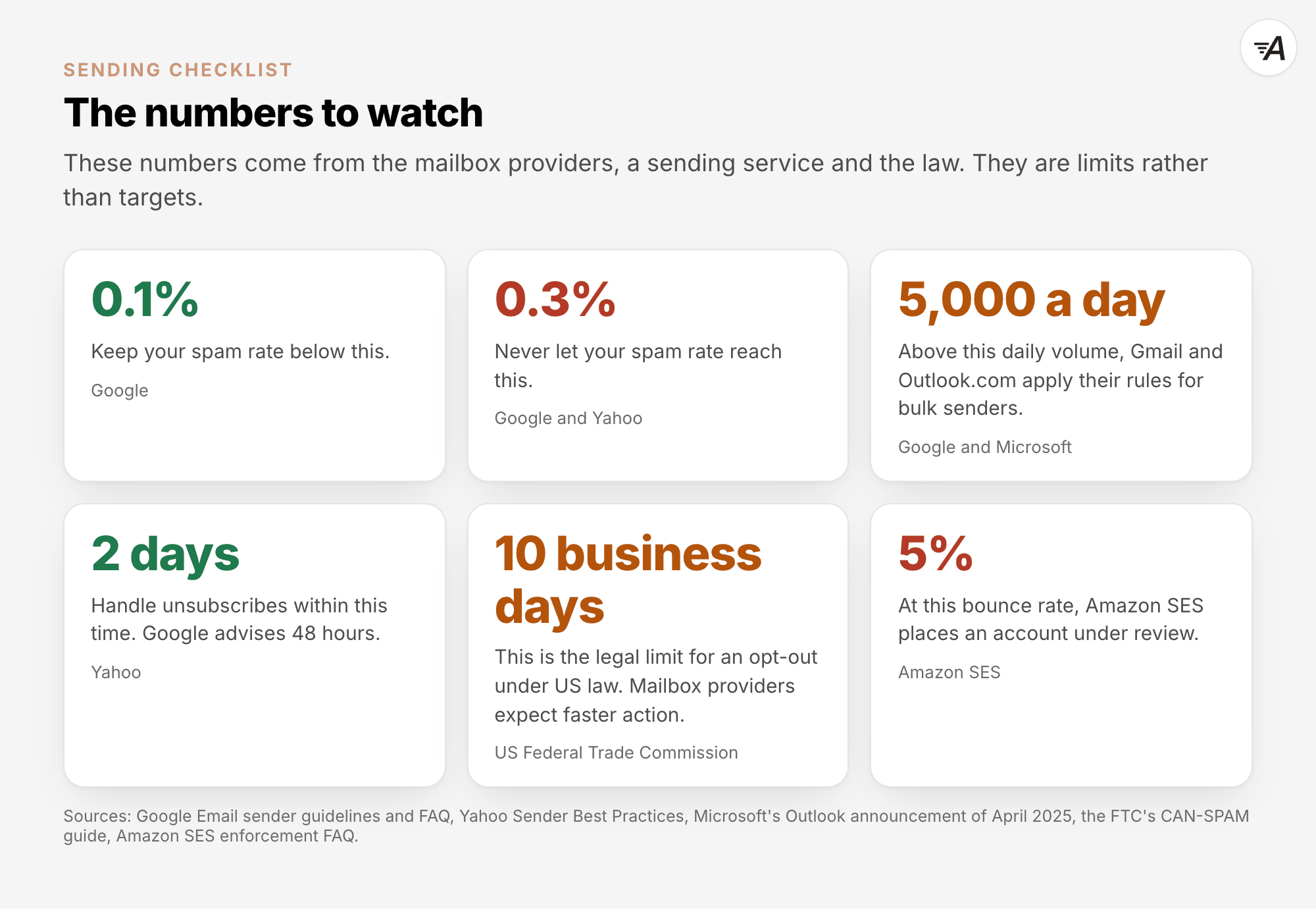 The numbers to watch, which are limits rather than targets. 0.1%: keep your spam rate below this (Google). 0.3%: never let your spam rate reach this (Google and Yahoo). 5,000 a day: above this daily volume, Gmail and Outlook.com apply their rules for bulk senders (Google and Microsoft). 2 days: handle unsubscribes within this time, and Google advises 48 hours (Yahoo). 10 business days: the legal limit for an opt-out under US law, though mailbox providers expect faster action (US Federal Trade Commission). 5%: at this bounce rate, Amazon SES places an account under review (Amazon SES).