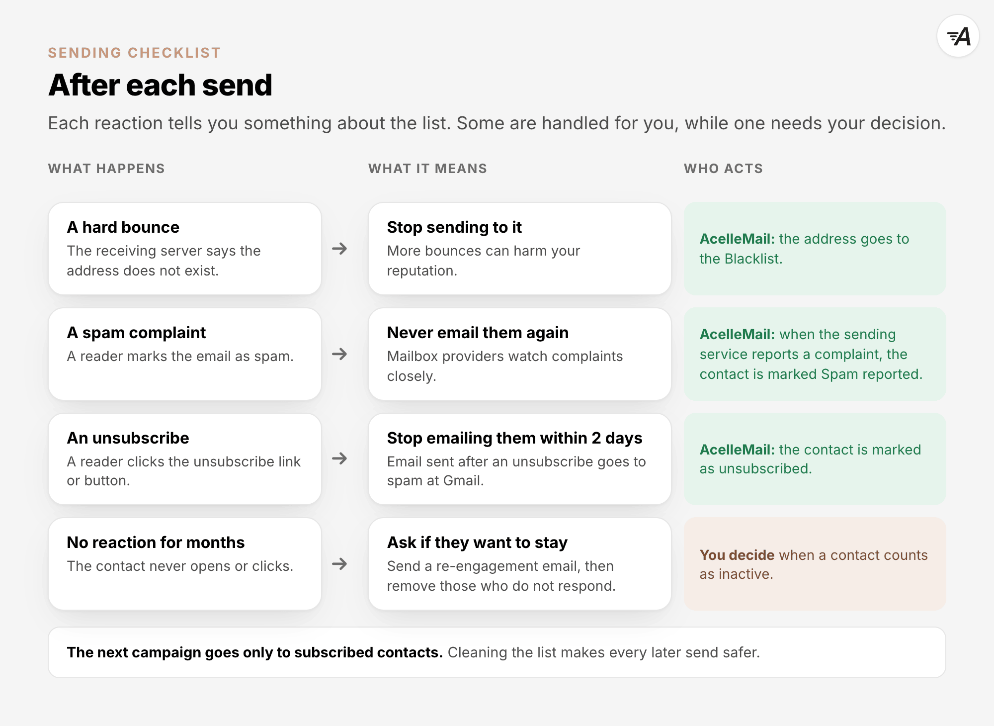 What to do after each send, in four rows. A hard bounce, when the receiving server says the address does not exist: stop sending to it, because more bounces can harm your reputation. AcelleMail puts the address on the Blacklist. A spam complaint, when a reader marks the email as spam: never email them again, because mailbox providers watch complaints closely. AcelleMail marks the contact Spam reported when the sending service reports a complaint. An unsubscribe, when a reader clicks the unsubscribe link or button: stop emailing them within 2 days, because email sent after an unsubscribe goes to spam at Gmail. AcelleMail marks the contact as unsubscribed. No reaction for months, when the contact never opens or clicks: send a re-engagement email to ask if they want to stay, then remove those who do not respond. You decide when a contact counts as inactive. The next campaign goes only to subscribed contacts.