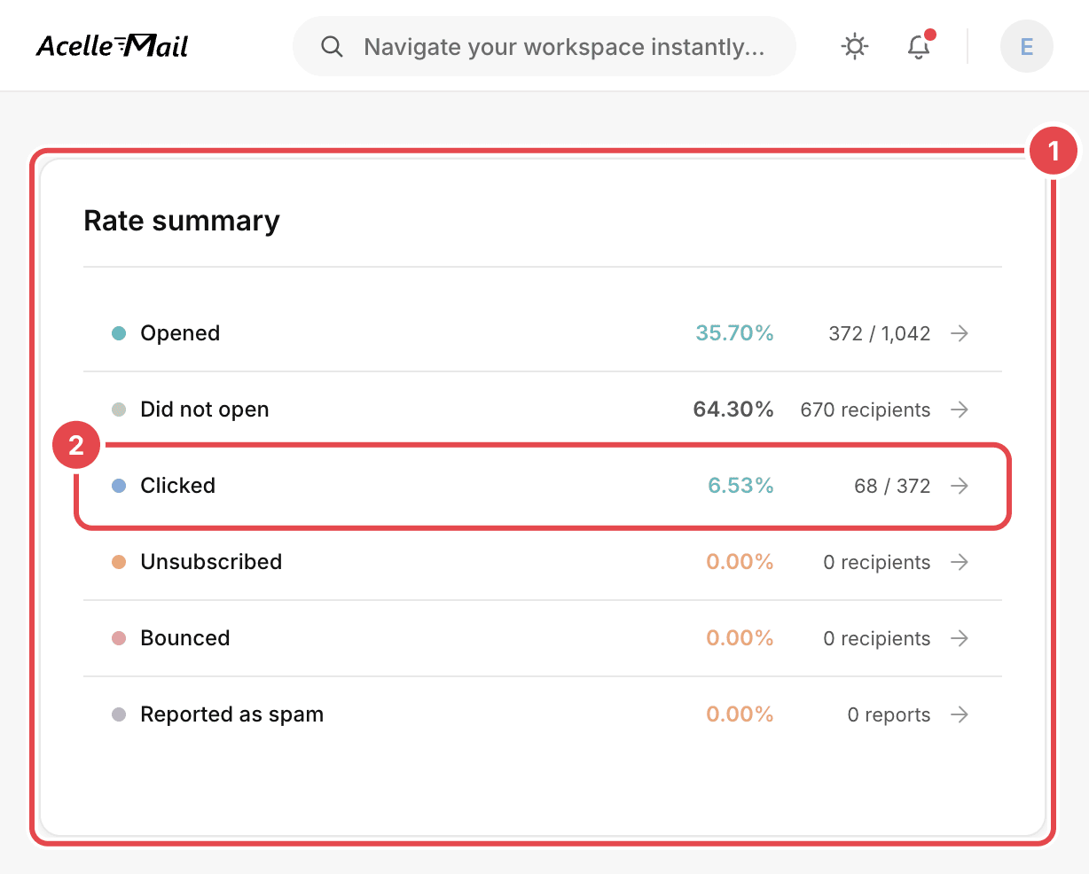 The Rate summary of a sent campaign in AcelleMail, with two marks: 1 the card with the rates for Opened, Clicked, Unsubscribed, Bounced and Reported as spam, and 2 the Clicked row, which shows 6.53%, or 68 contacts out of 1,042, beside the 372 who opened the email.