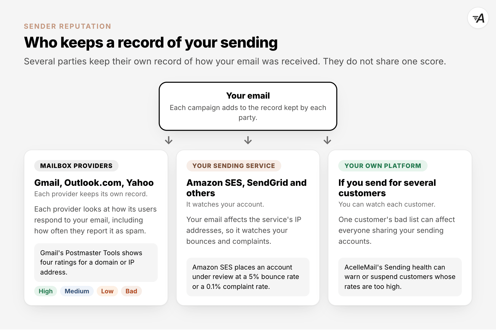 Who keeps a record of your sending. Mailbox providers such as Gmail, Outlook.com and Yahoo each keep their own record, and Gmail's Postmaster Tools rates a domain or IP address High, Medium, Low or Bad. Your sending service, such as Amazon SES, watches your account and places it under review at a 5% bounce rate or a 0.1% complaint rate. If you send for several customers, AcelleMail's Sending health can warn or suspend a customer whose rates are too high.