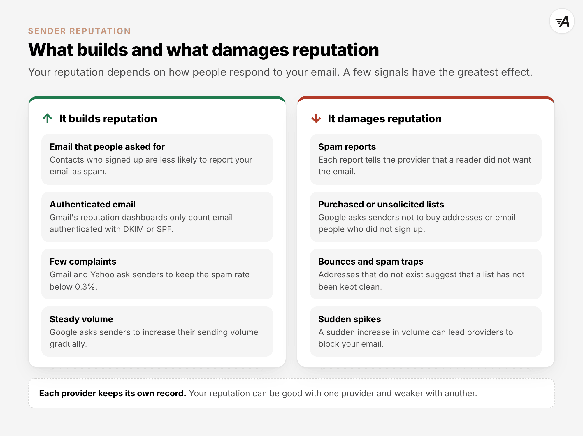 What builds and what damages reputation. Email that people asked for, authenticated email, few complaints with a spam rate below 0.3%, and steady volume build it. Spam reports, purchased or unsolicited lists, bounces and spam traps, and sudden spikes in volume damage it. Each provider keeps its own record.