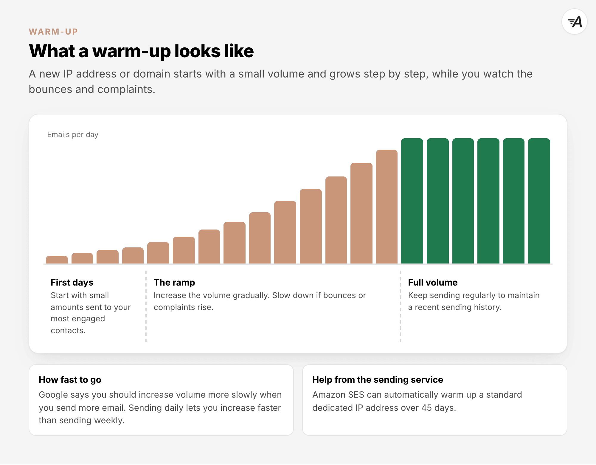 What a warm-up looks like: a bar chart of emails per day that starts small, grows step by step and then stays at full volume. In the first days, send small amounts to your most engaged contacts. During the ramp, increase the volume and slow down if bounces or complaints rise. At full volume, keep sending regularly. Google says that the more email you send, the more slowly you should increase it, and Amazon SES can warm up a dedicated IP address automatically over 45 days.