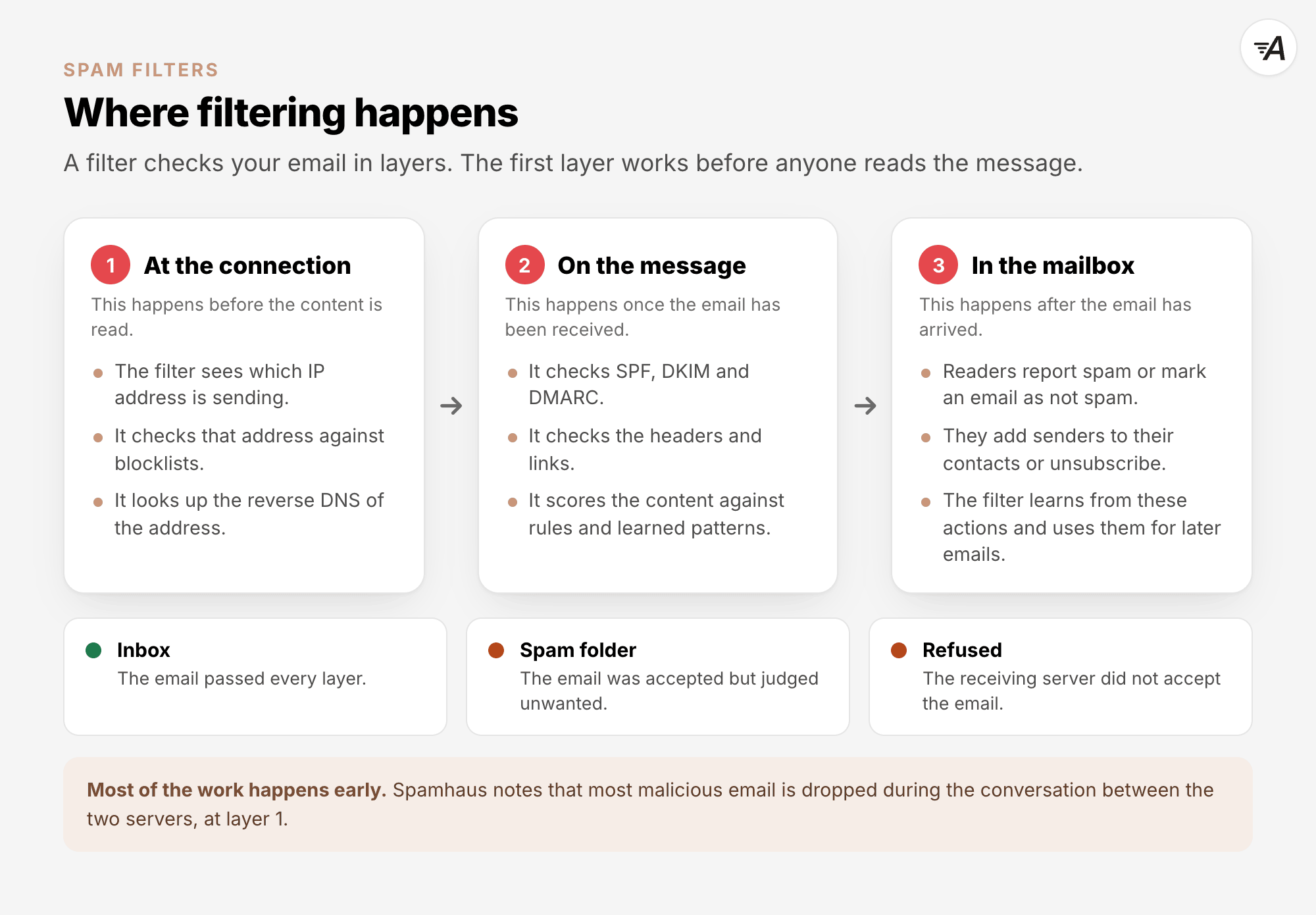 Where filtering happens, in three layers. At the connection, before the content is read, the filter checks the sending IP address against blocklists and looks up its reverse DNS. On the message, it checks SPF, DKIM and DMARC, reads the headers and the links, and scores the content. In the mailbox, readers report spam, mark email as not spam, add senders to their contacts or unsubscribe, and the filter learns from this. The email ends up in the inbox or the spam folder, or it is refused.