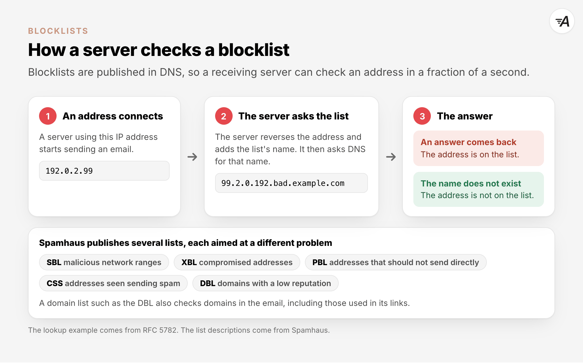 How a server checks a blocklist. A server with the IP address 192.0.2.99 connects. The receiving server reverses the address and asks DNS for 99.2.0.192.bad.example.com. If an answer comes back, the address is on the list. If the name does not exist, it is not. Spamhaus publishes several lists: SBL for malicious network ranges, XBL for compromised addresses, PBL for addresses that should not send directly, CSS for addresses seen sending spam, and DBL for domains with a low reputation, which also covers the domains of links.