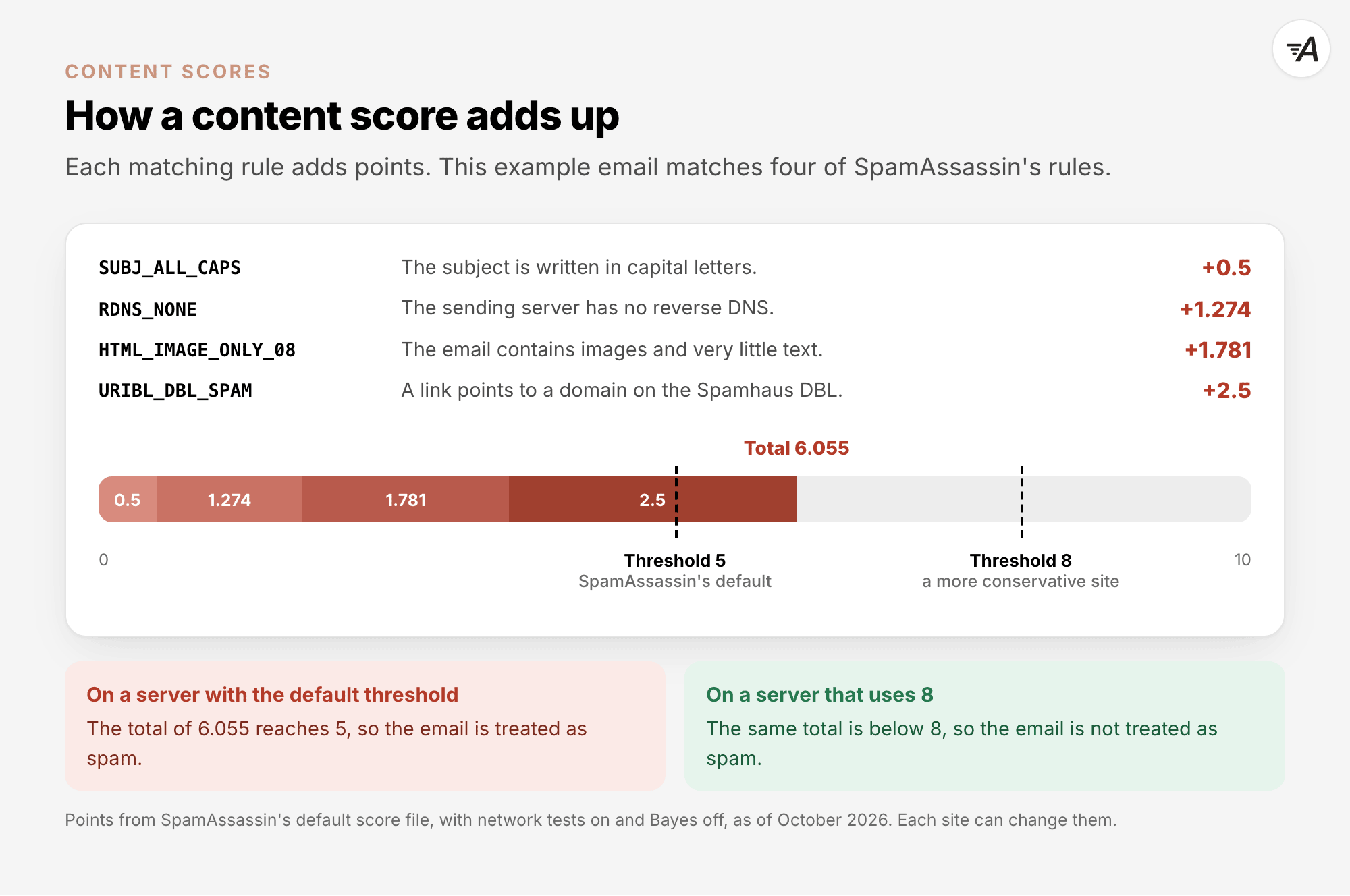 How a content score adds up. An example email matches four SpamAssassin rules: SUBJ_ALL_CAPS for 0.5, RDNS_NONE for 1.274, HTML_IMAGE_ONLY_08 for 1.781 and URIBL_DBL_SPAM for 2.5, a total of 6.055. That reaches SpamAssassin's default threshold of 5, so a server with the default treats the email as spam. It stays below 8, so a more conservative server does not.