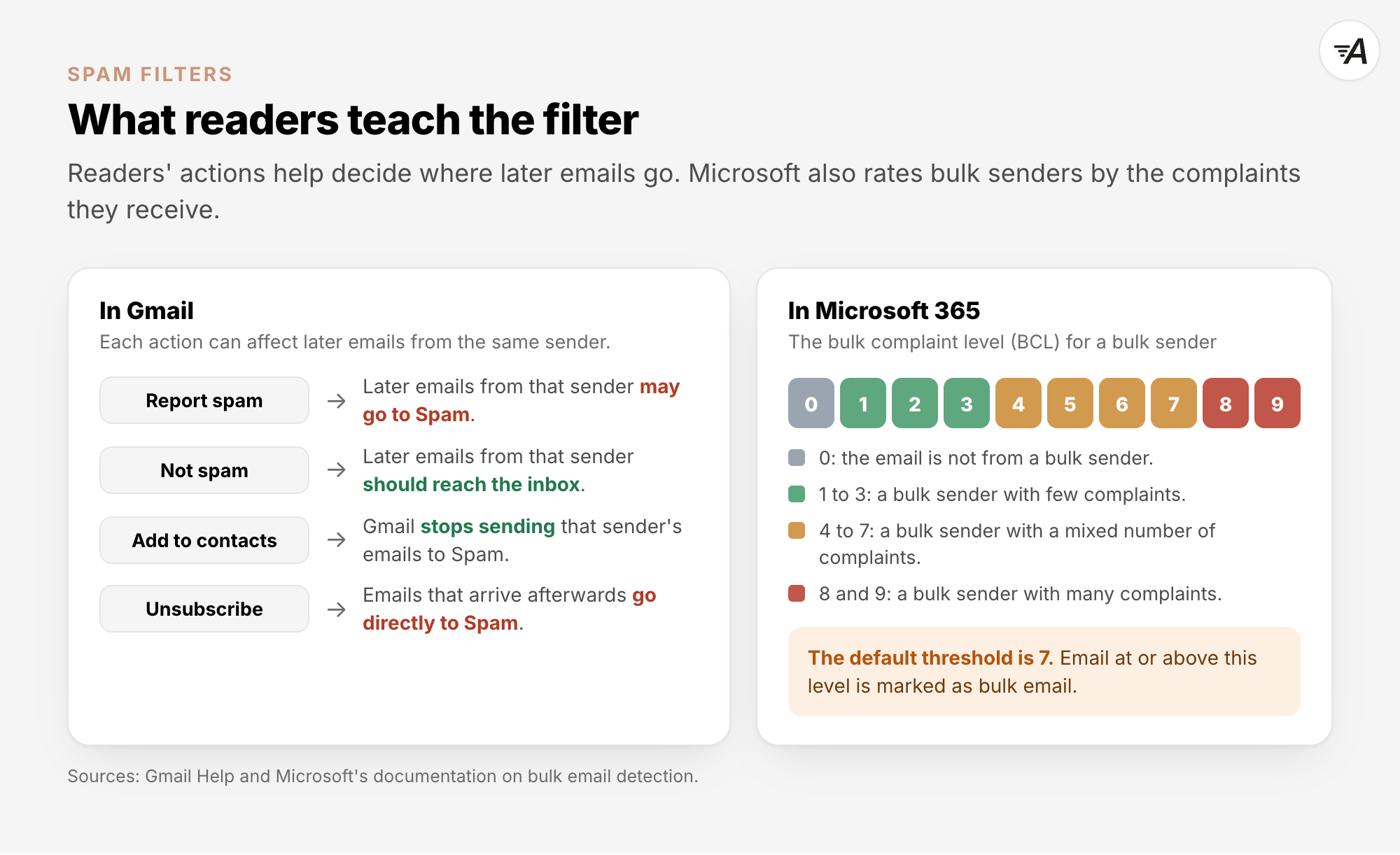 What readers teach the filter. In Gmail, after Report spam, later email from the sender may go to Spam. Not spam and adding the sender to contacts help it reach the inbox, and email that still arrives after an unsubscribe goes directly to Spam. In Microsoft 365, the bulk complaint level runs from 0, not a bulk sender, through 1 to 3 for few complaints and 4 to 7 for a mixed number, to 8 and 9 for many complaints. The default threshold is 7.
